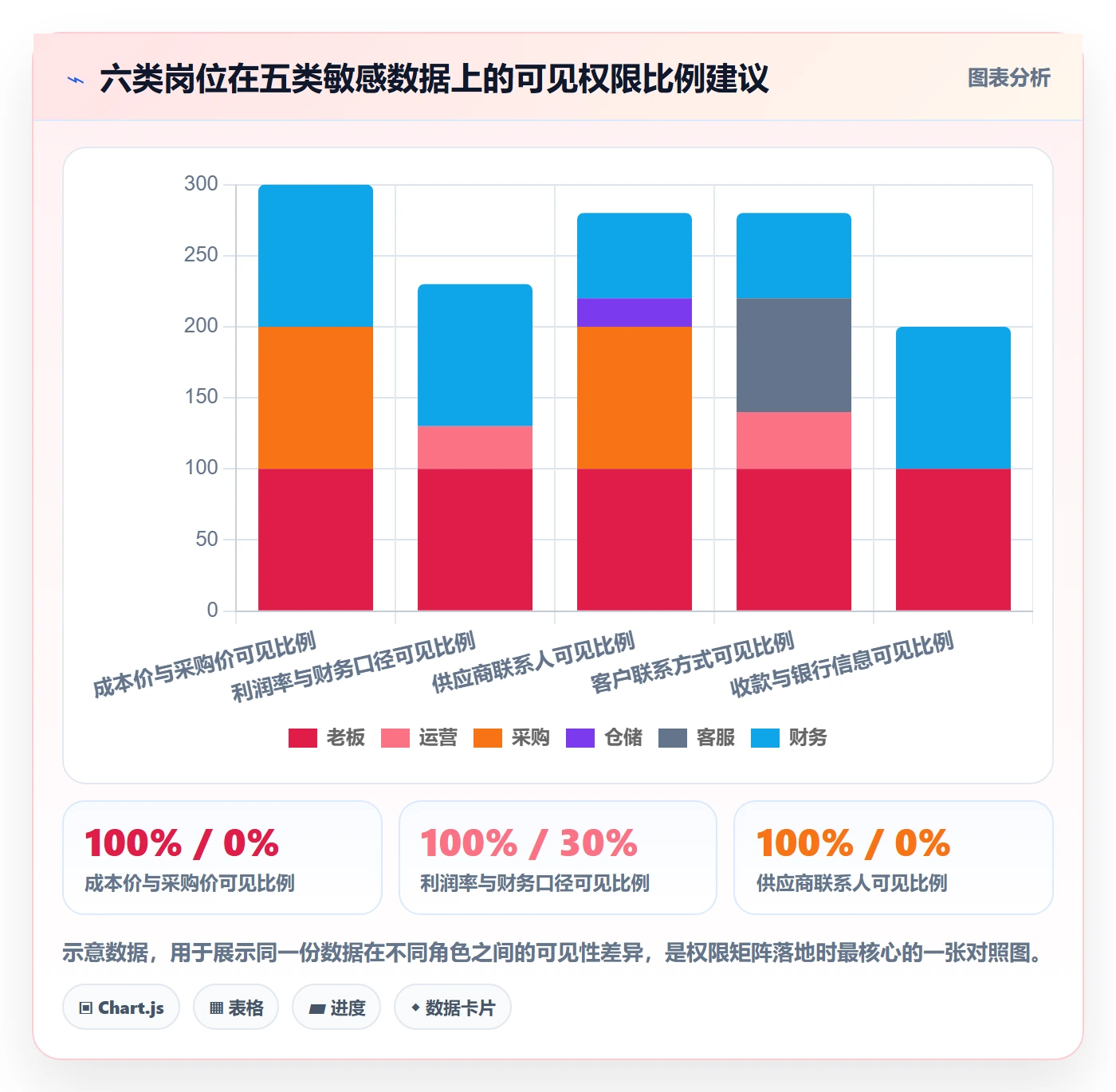 erp跨境电商管理模板：围绕权限管理开展精细化运营
