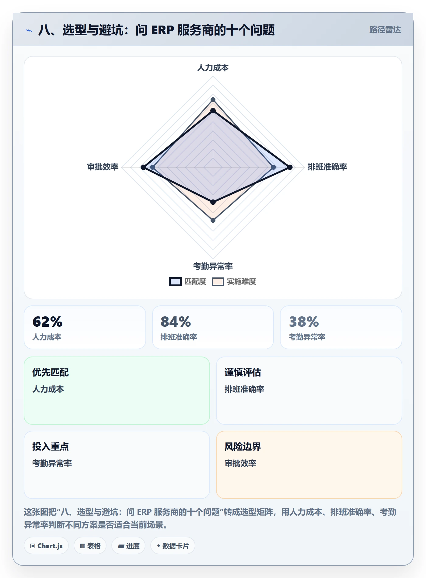 八、选型与避坑：问 ERP 服务商的十个问题