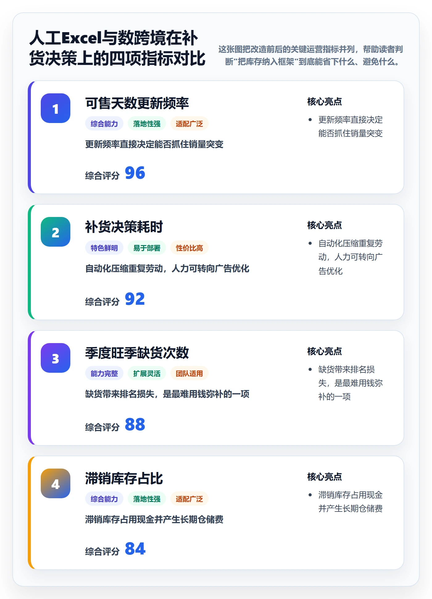 亚马逊软件运营框架：把库存管理纳入中小商家