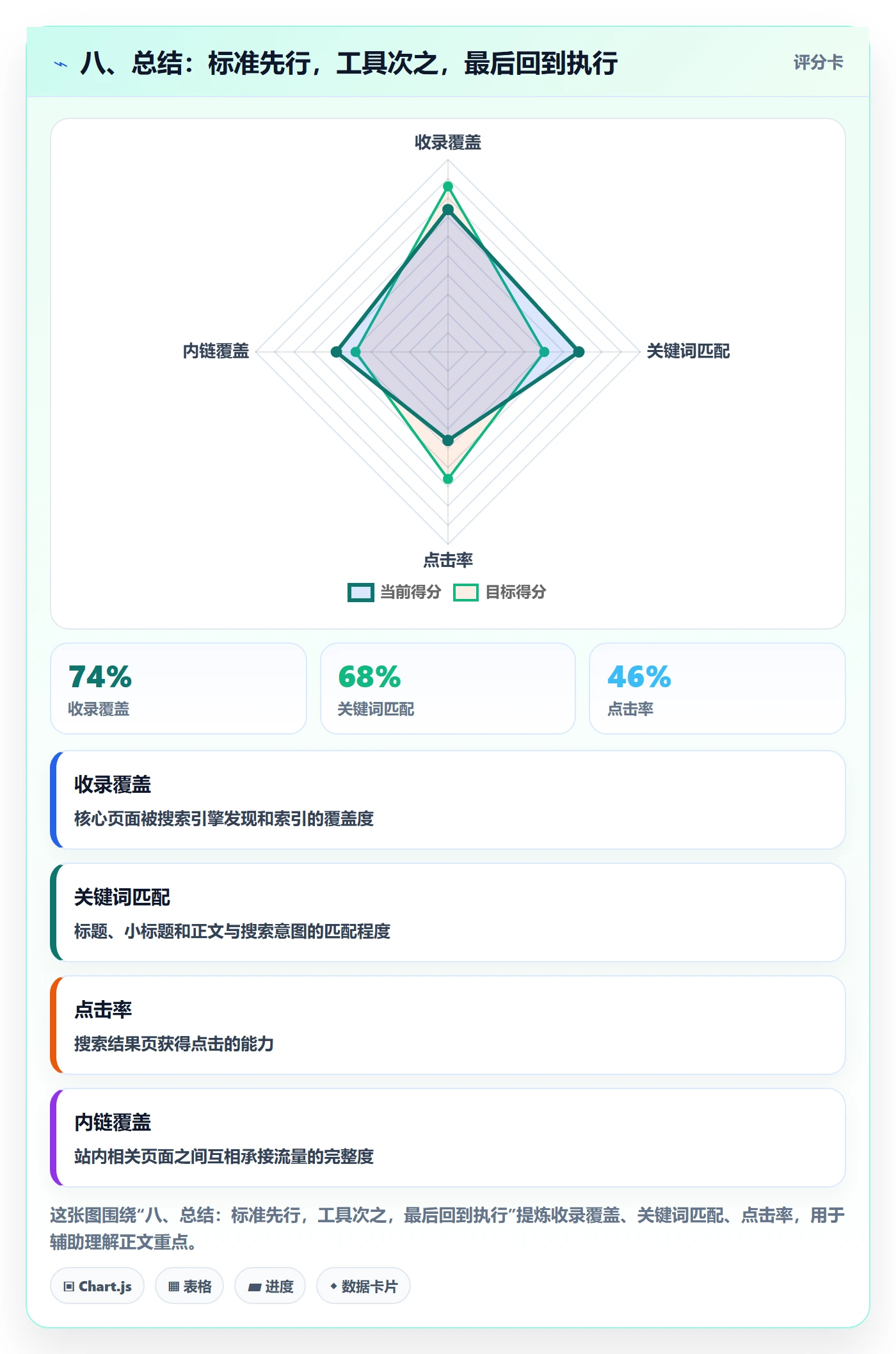八、总结：标准先行，工具次之，最后回到执行