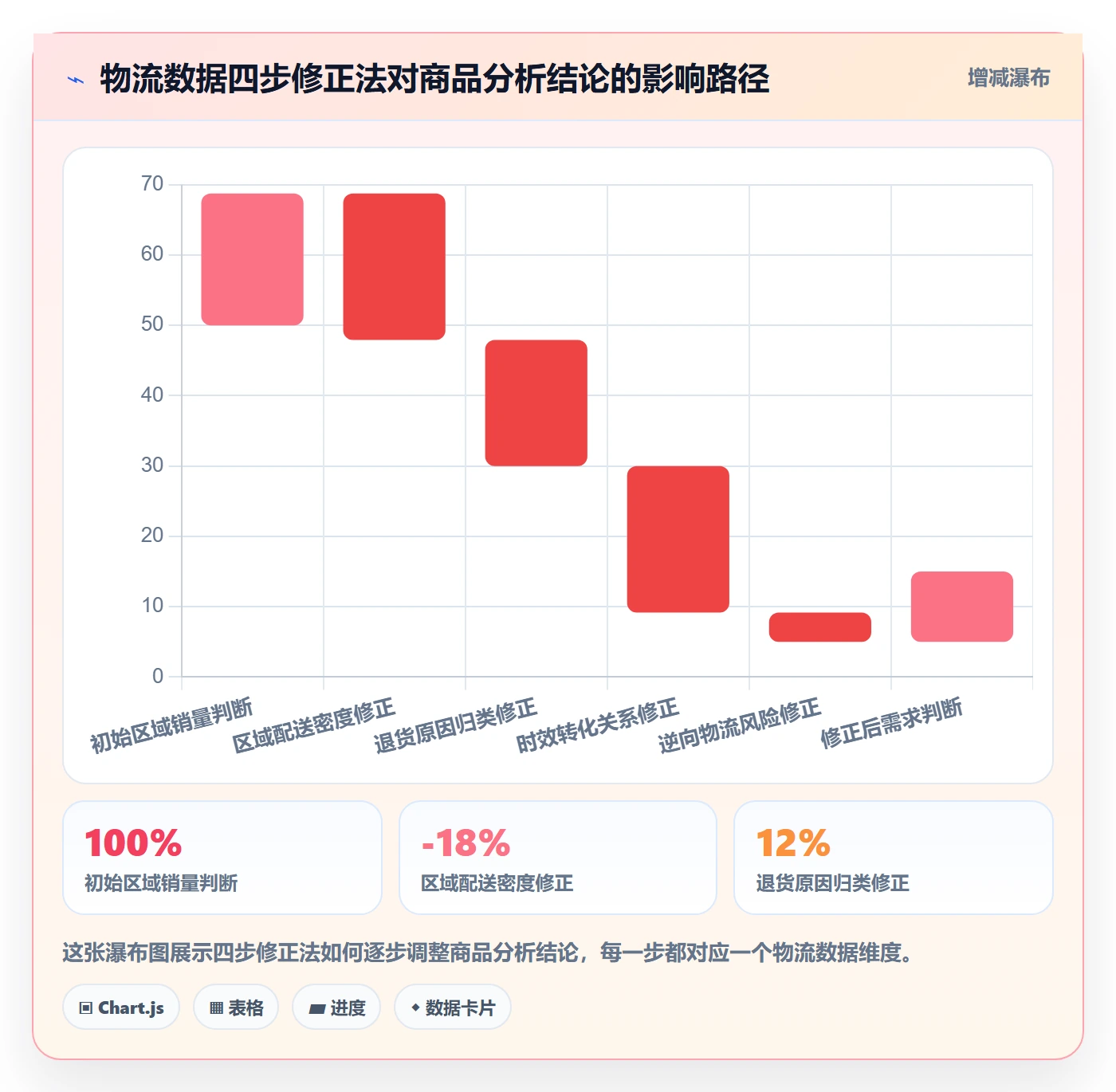 商品分析升级方案：用物流方案改善市场需求