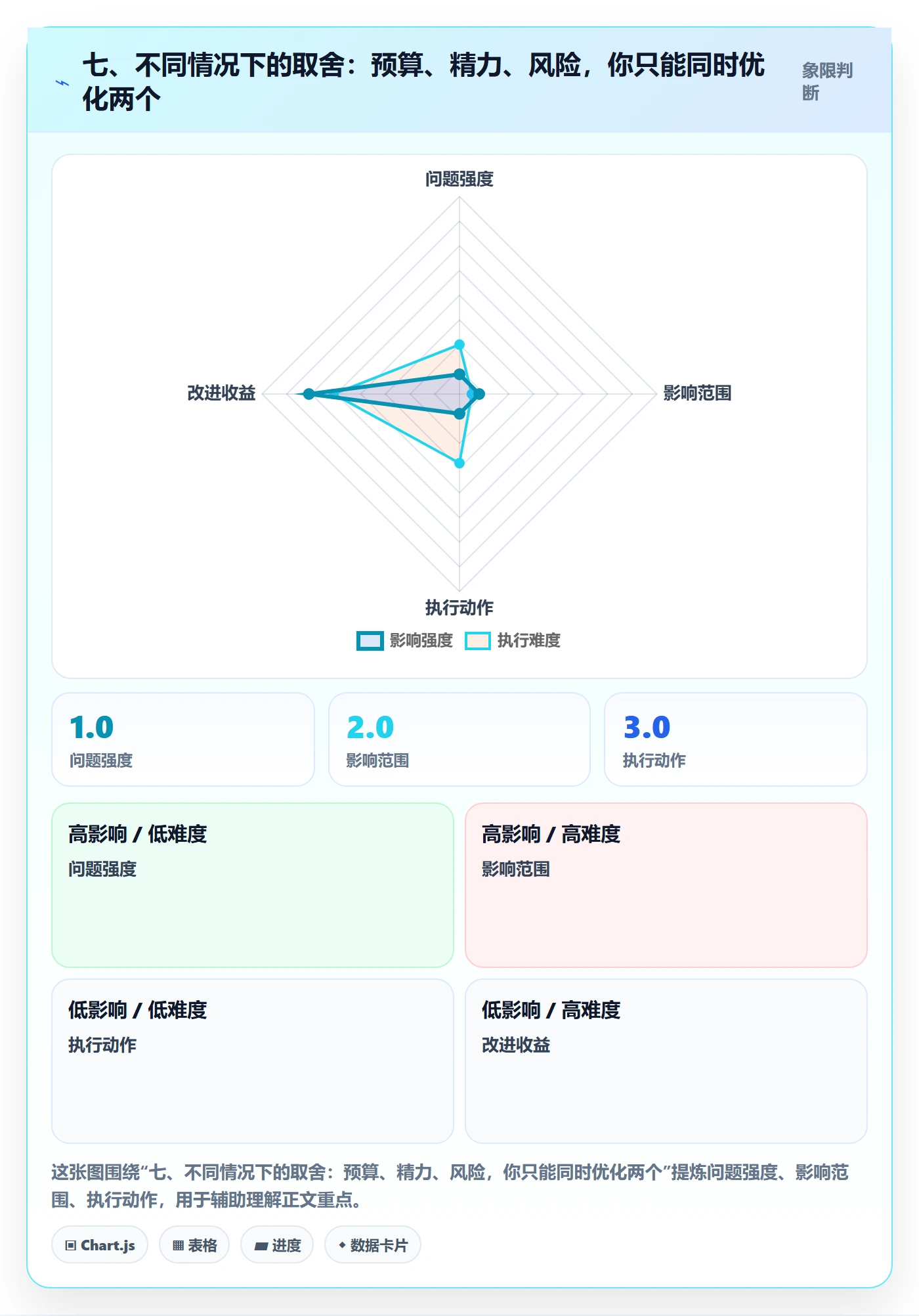 七、不同情况下的取舍：预算、精力、风险，你只能同时优化两个