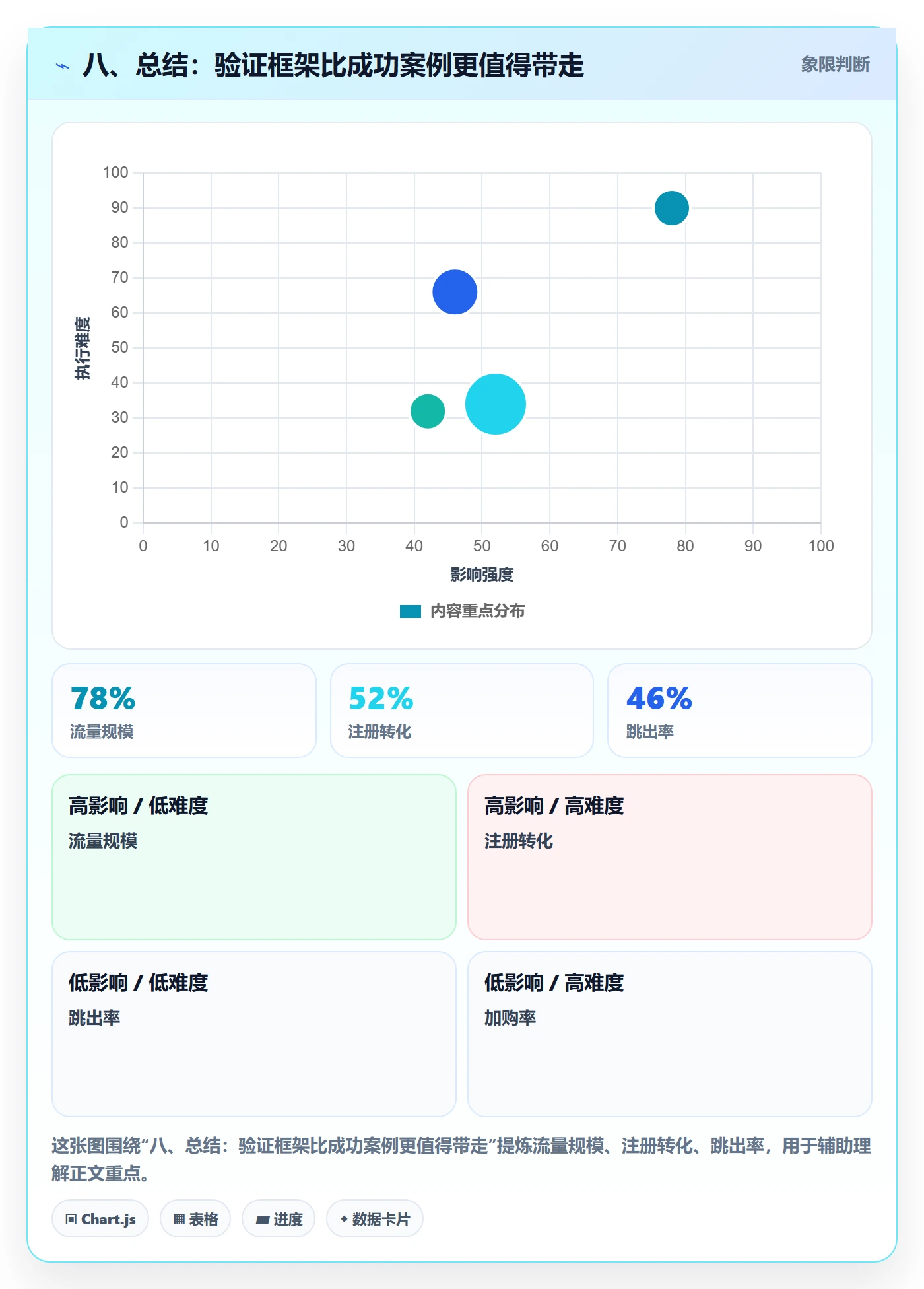 八、总结：验证框架比成功案例更值得带走