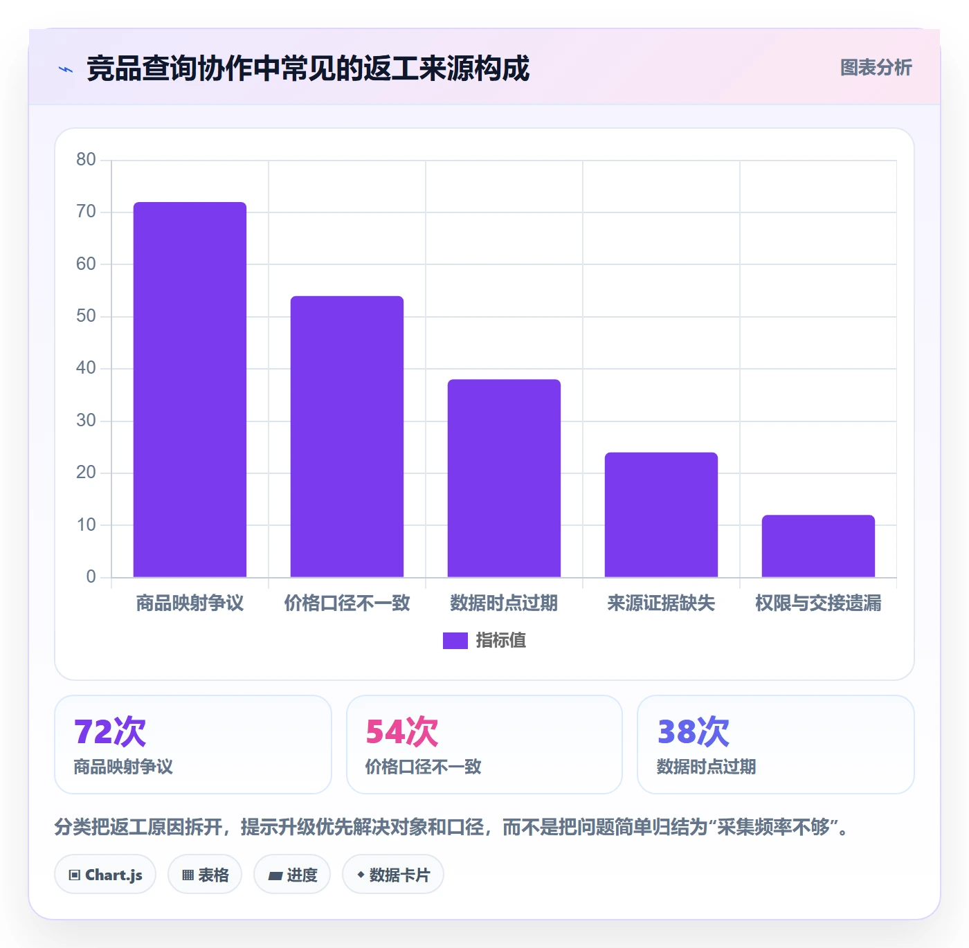 电商数据查询网站升级方案：用团队协同改善竞品数据