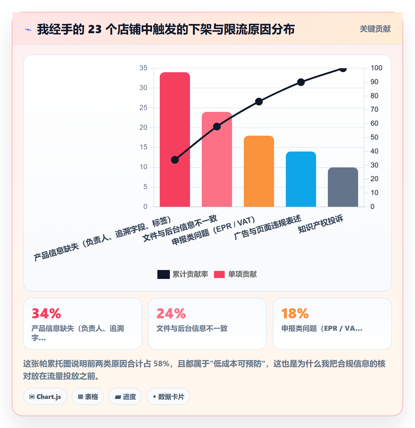 跨境电商运营优化清单：流量获取与合规管理的关键动作