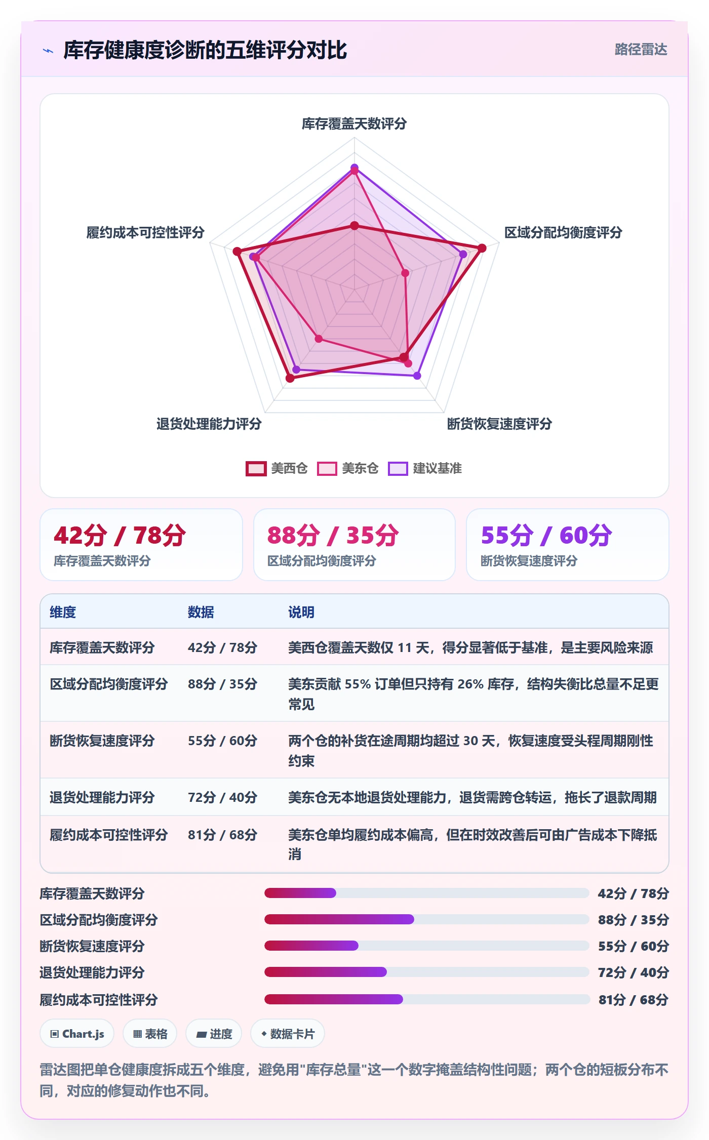 跨境电商运营问题诊断：流量获取如何用海外仓管理改进
