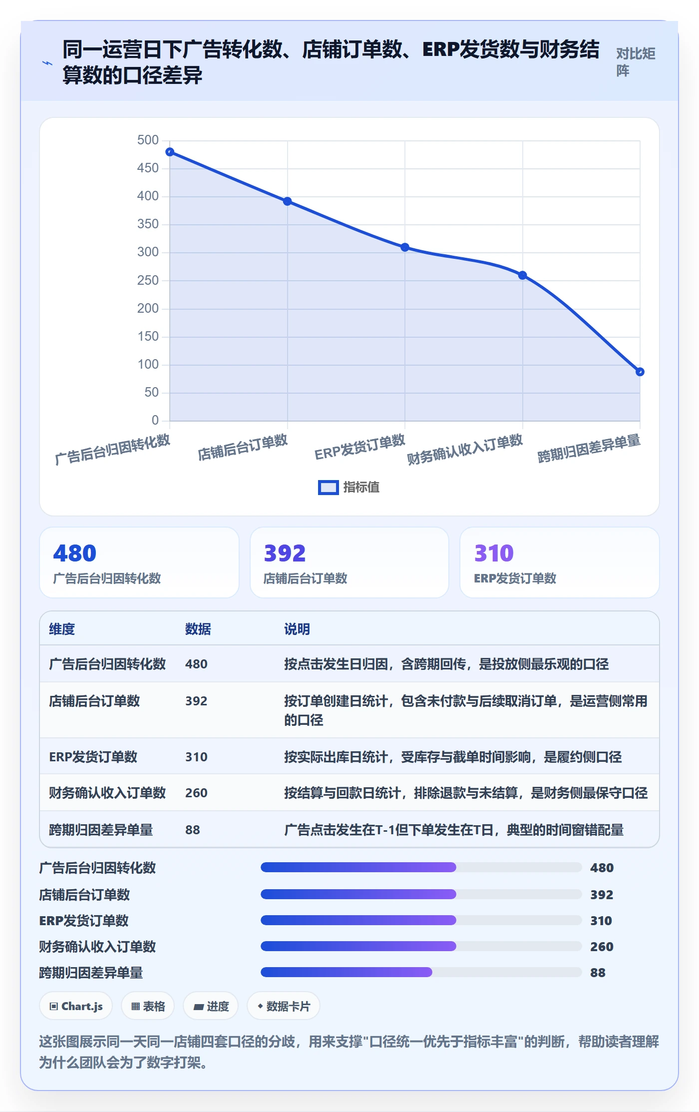 跨境电商运营场景解析：广告投放中的指标体系怎么处理