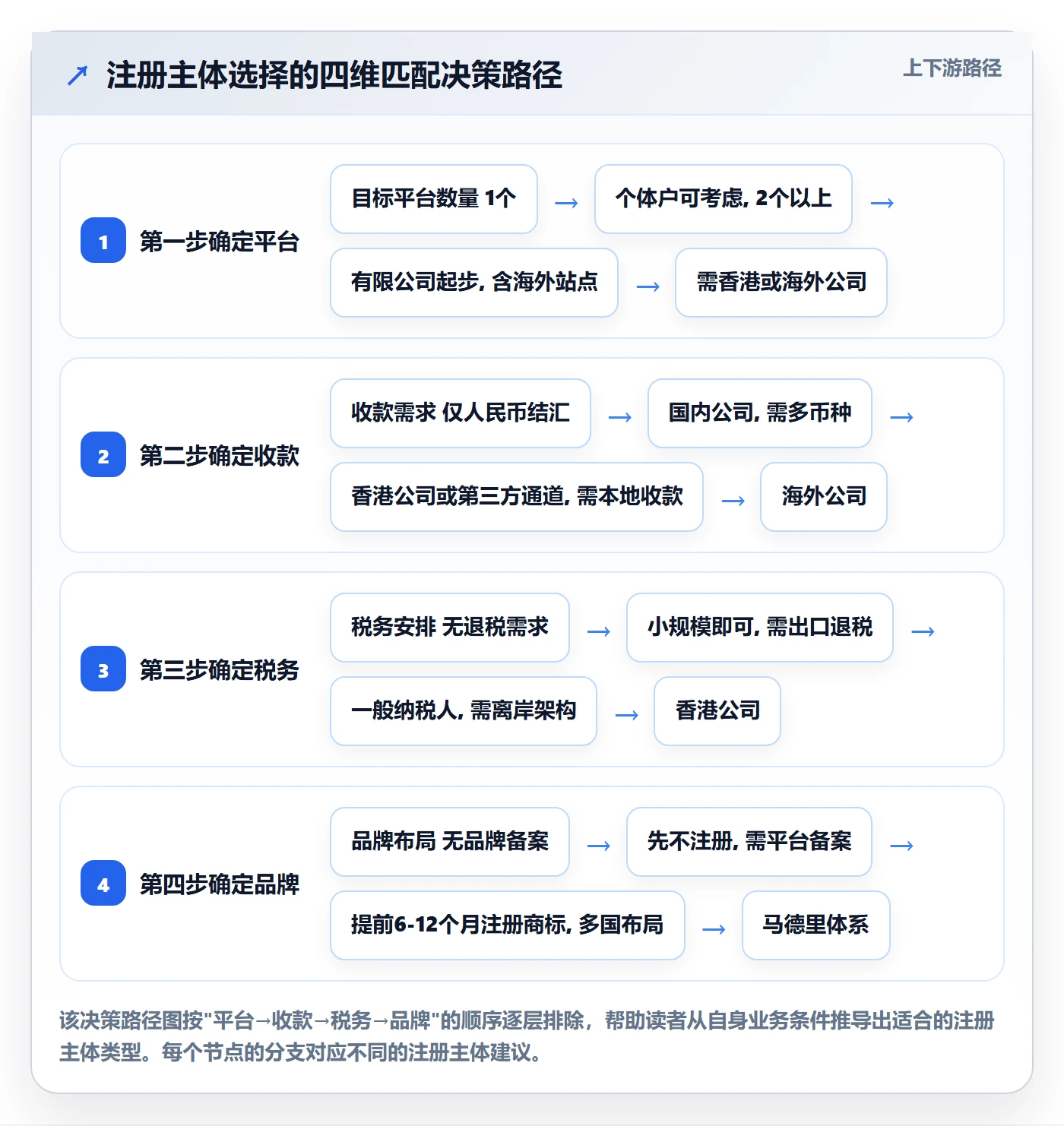 跨境电商一站式服务使用技巧：公司注册对应的进阶玩法方法