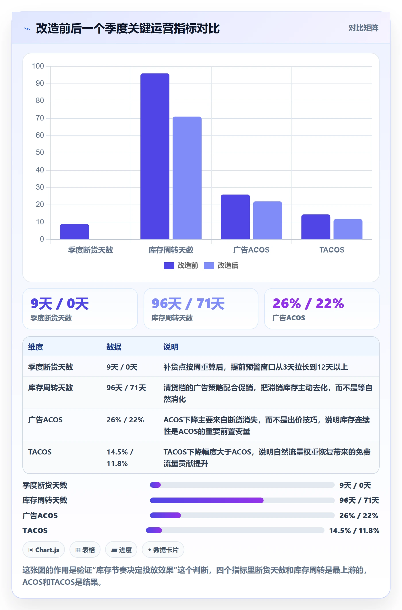 erp跨境电商进阶课：围绕采购补货完善广告投放