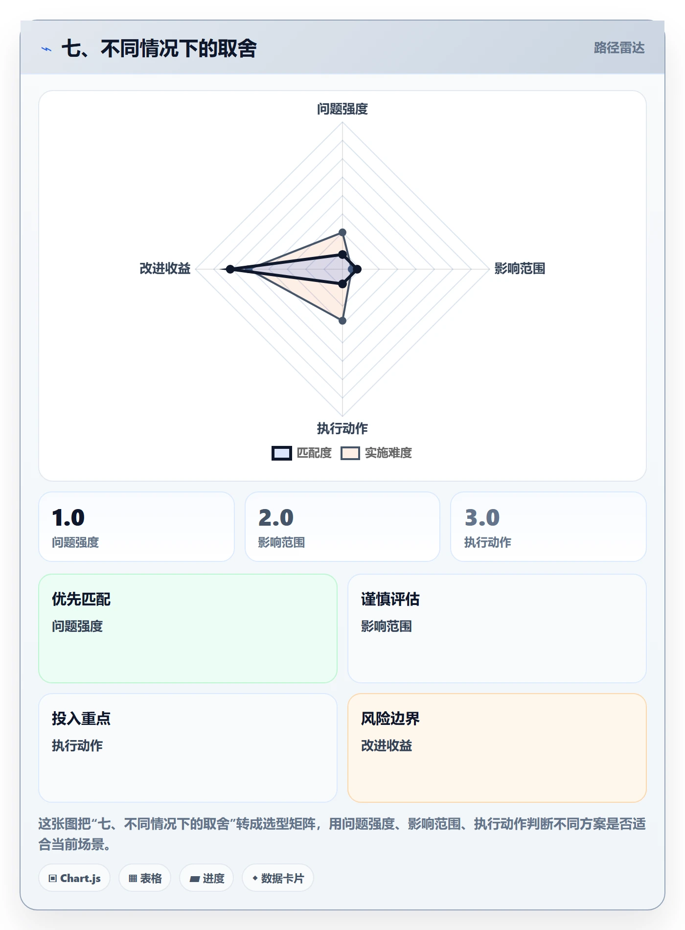 七、不同情况下的取舍