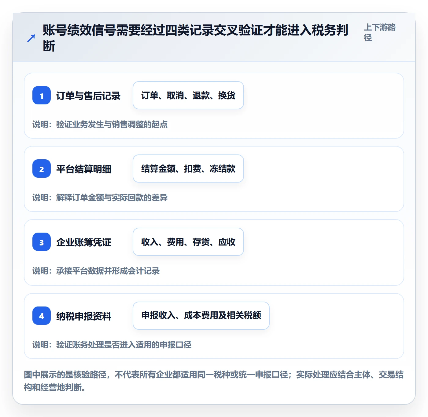 temu检查方法:通过账号绩效评估税务筹划质量