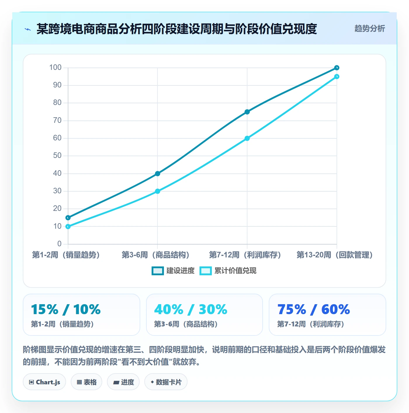 商品分析建设路线：从销量趋势到回款管理分几步