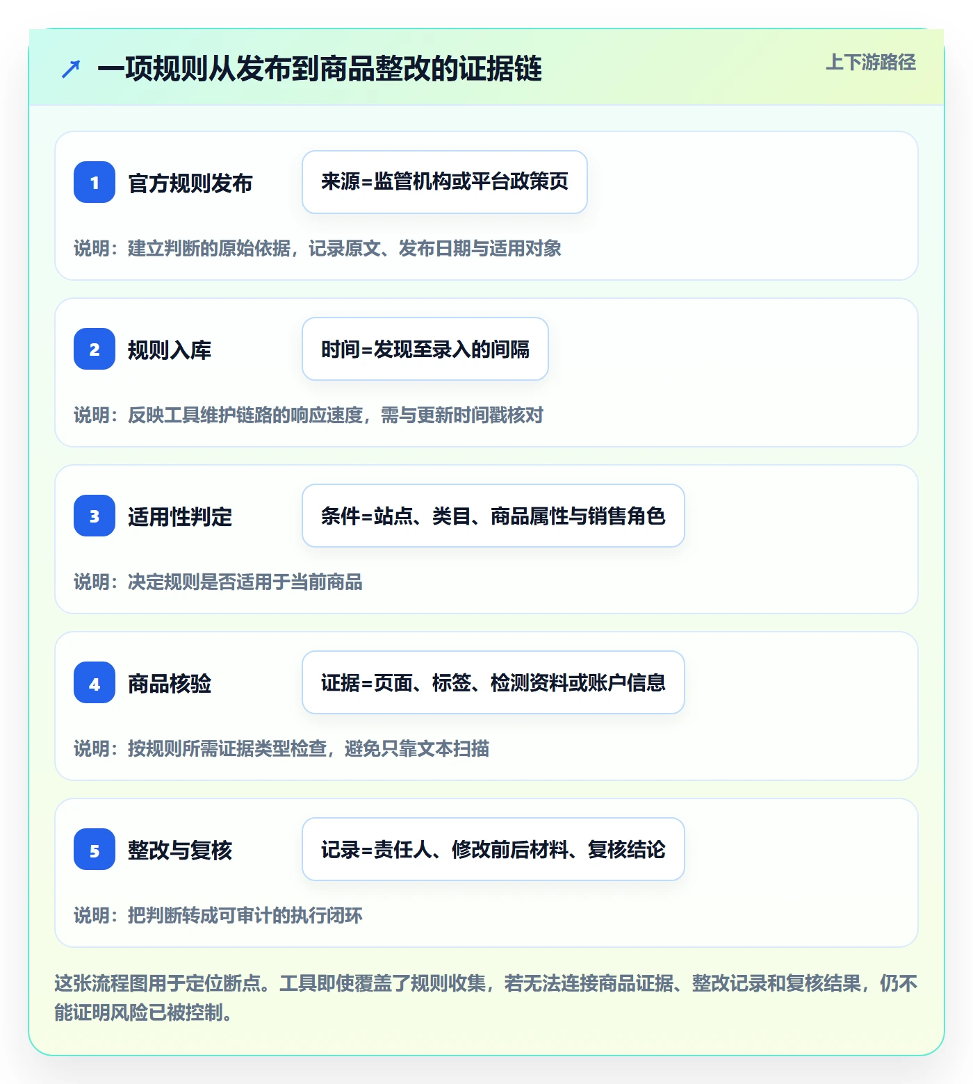 跨境电商检查方法：通过平台规则评估工具对比质量