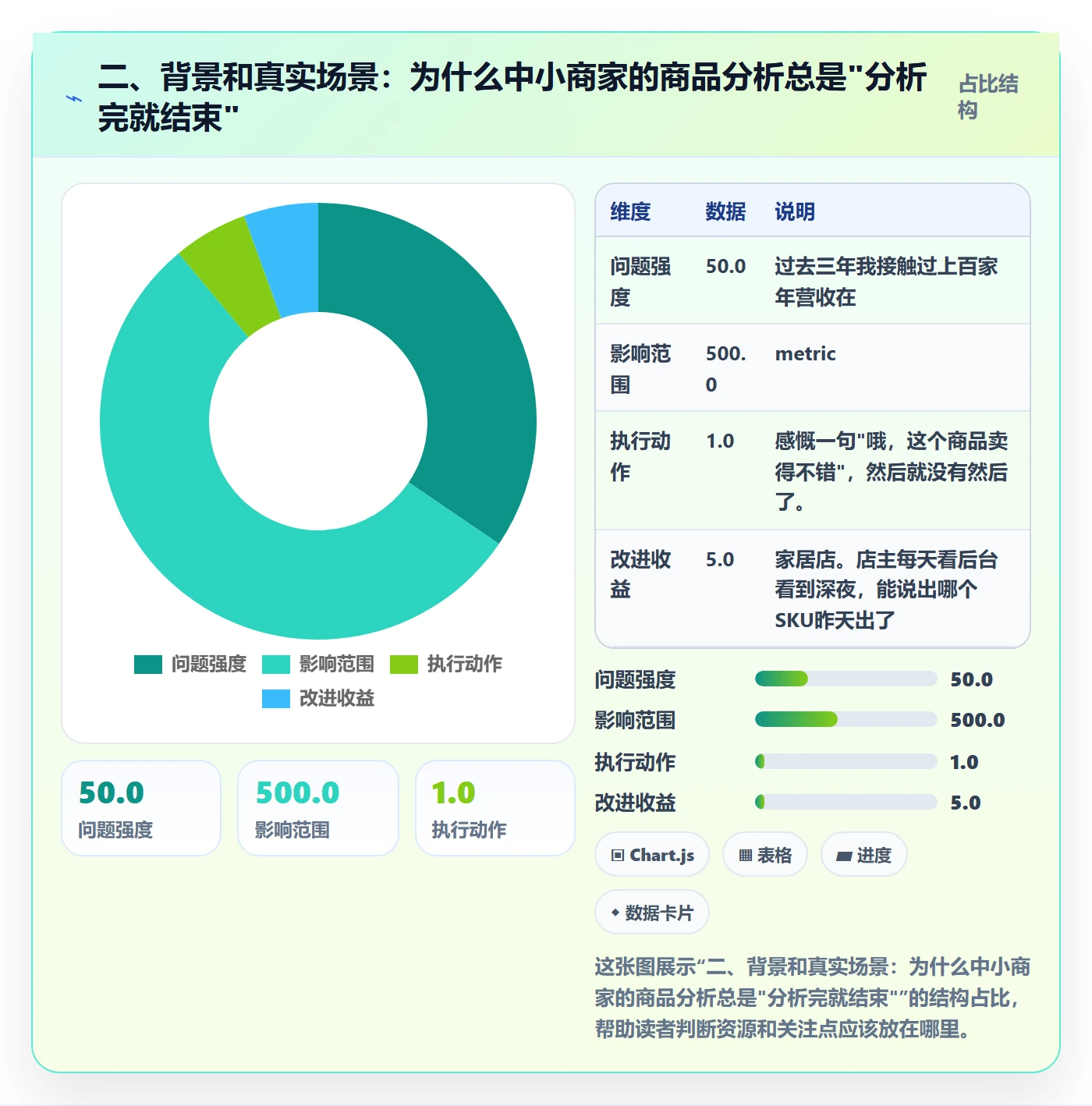 二、背景和真实场景：为什么中小商家的商品分析总是"分析完就结束"