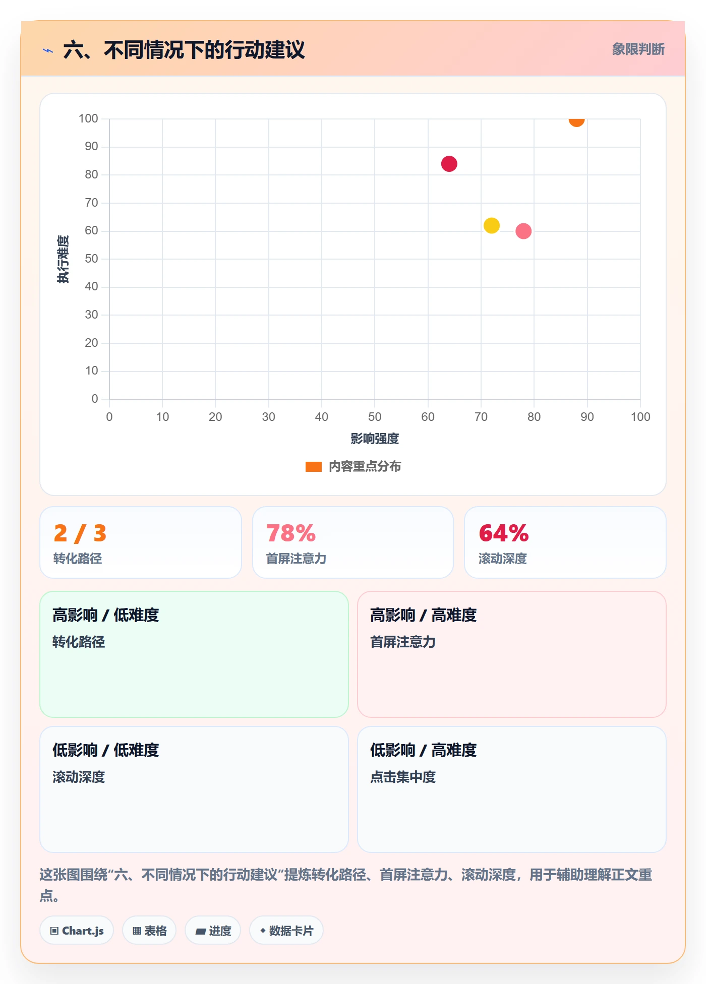 六、不同情况下的行动建议
