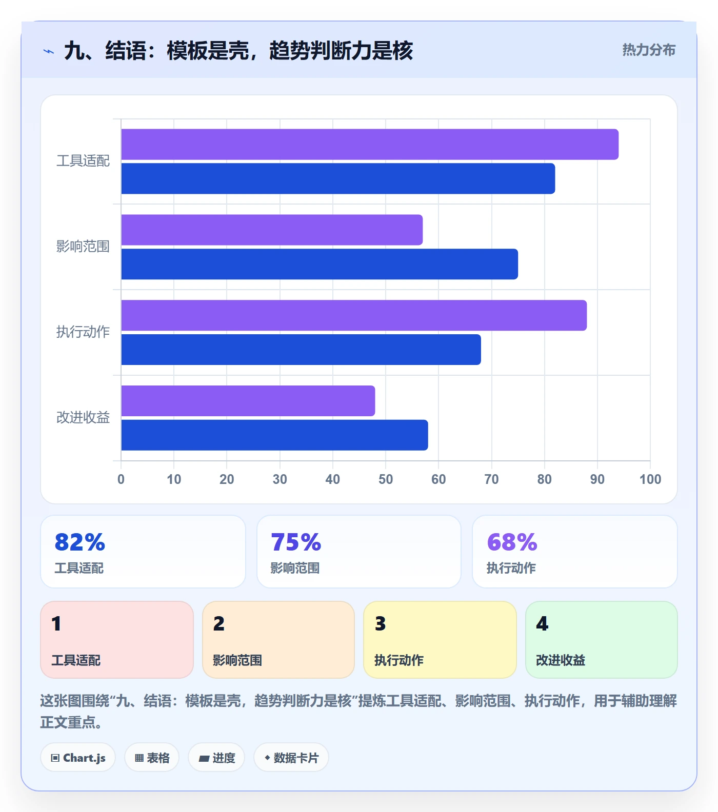 九、结语：模板是壳，趋势判断力是核