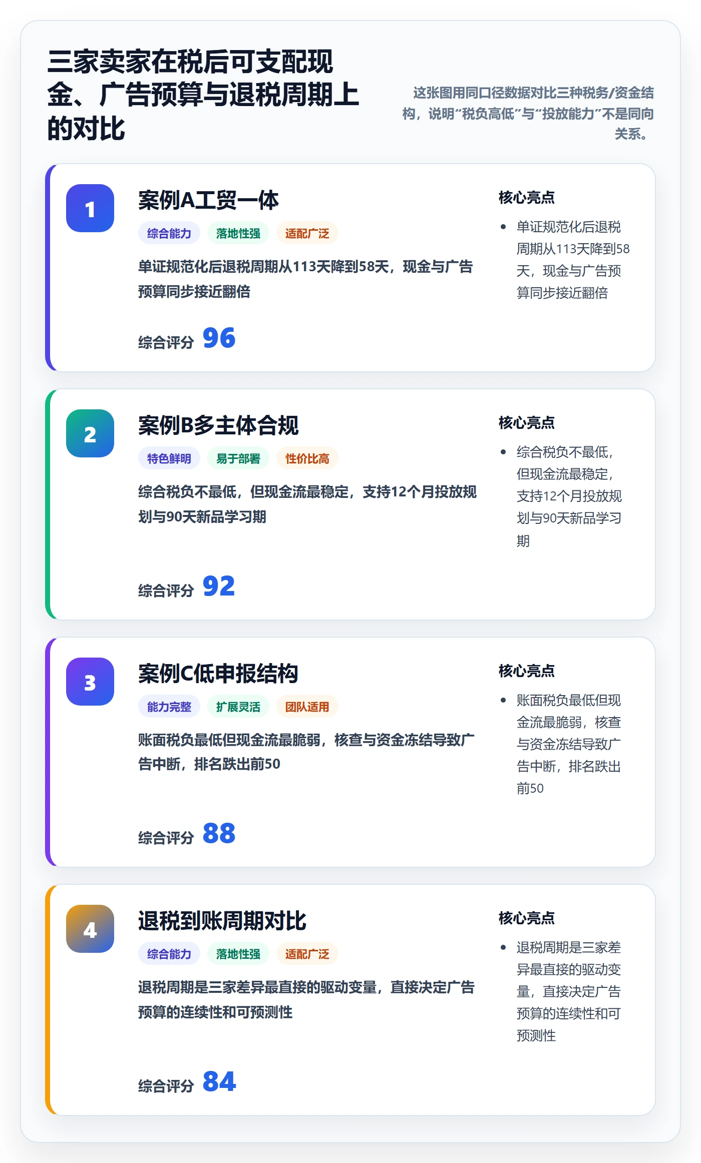 跨境电商运营升级方案：用税务筹划改善广告投放