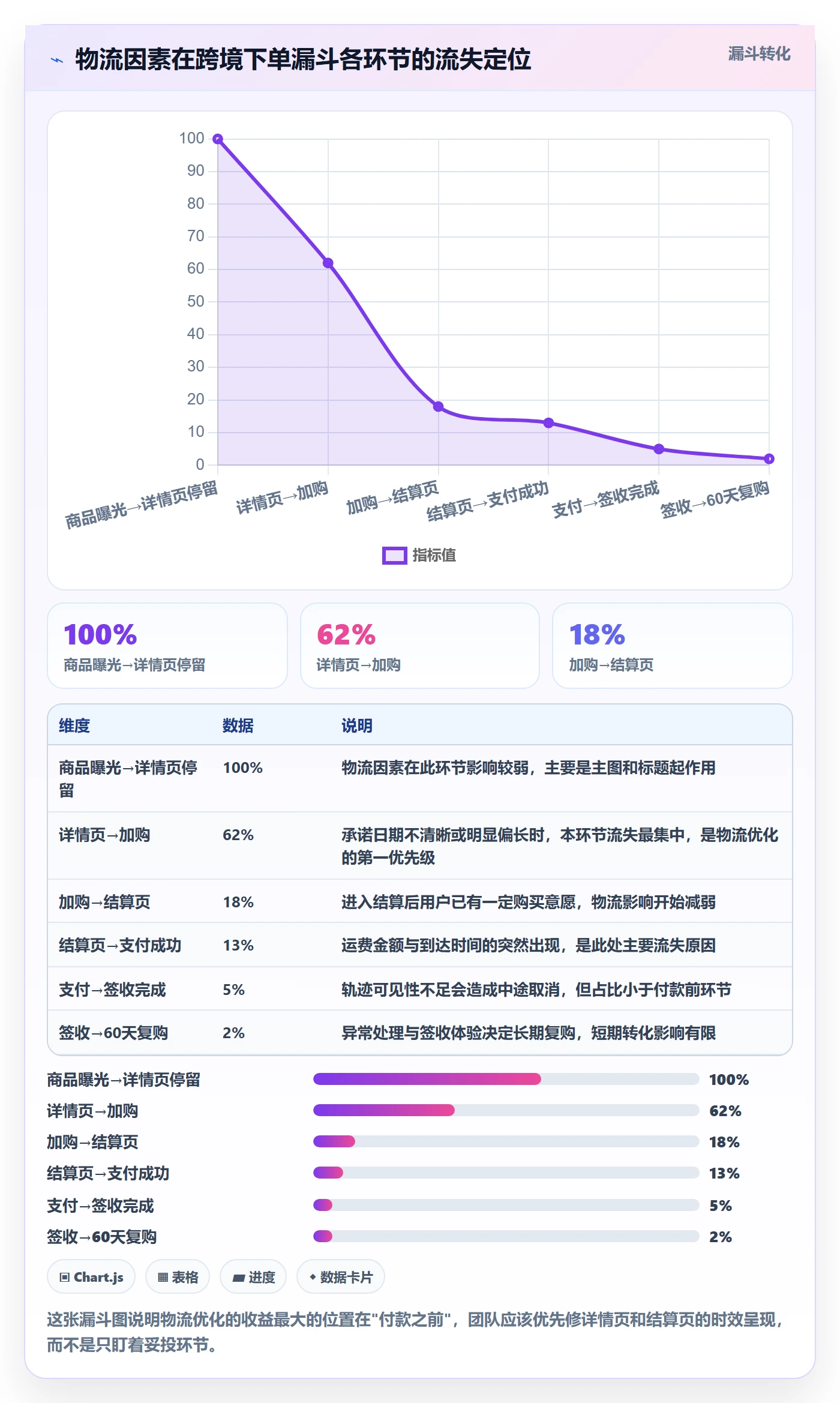 跨境电商运营检查方法：通过转化优化评估物流方案质量
