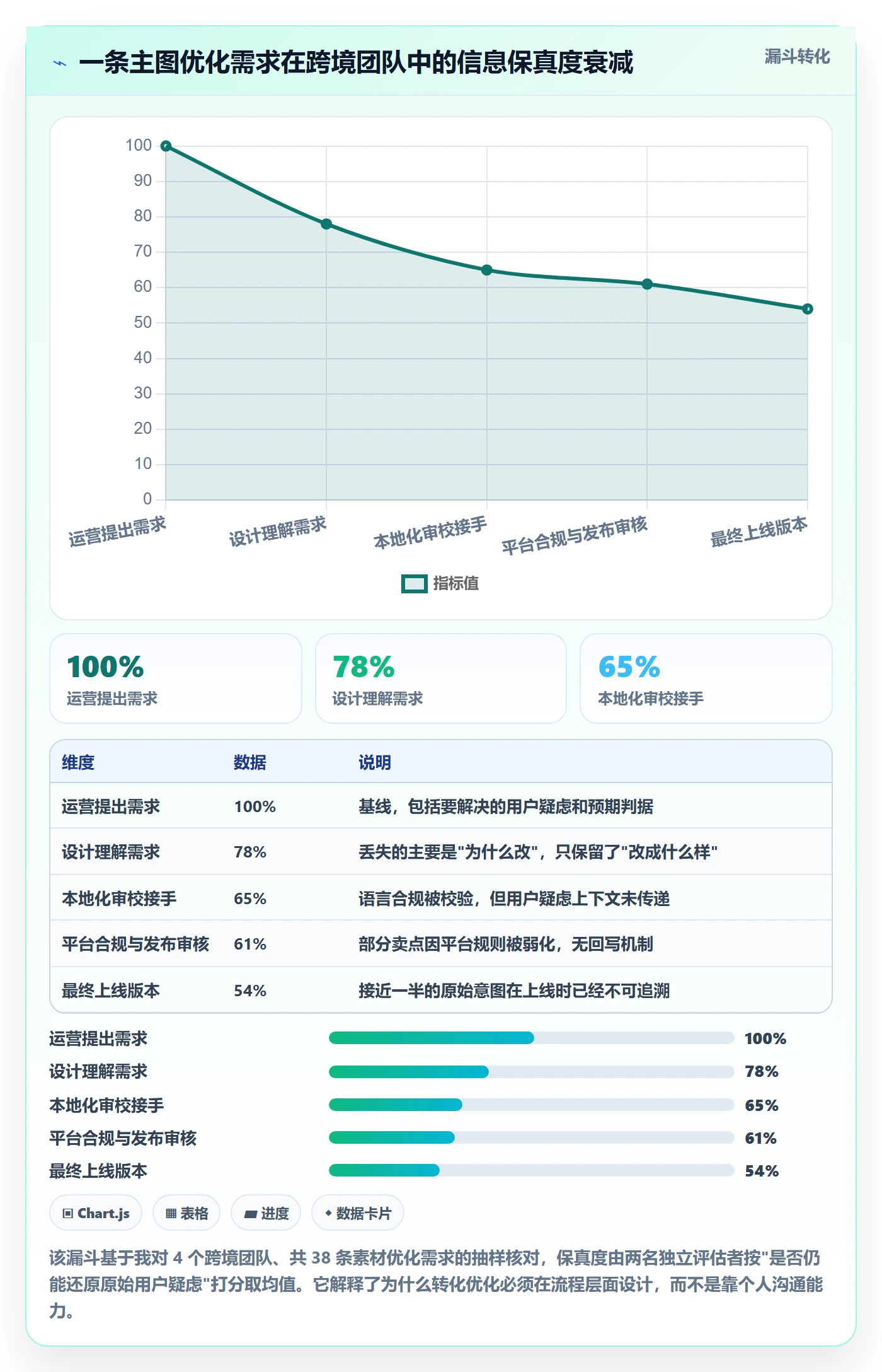 跨境电商运营运营框架：把转化优化纳入团队协同