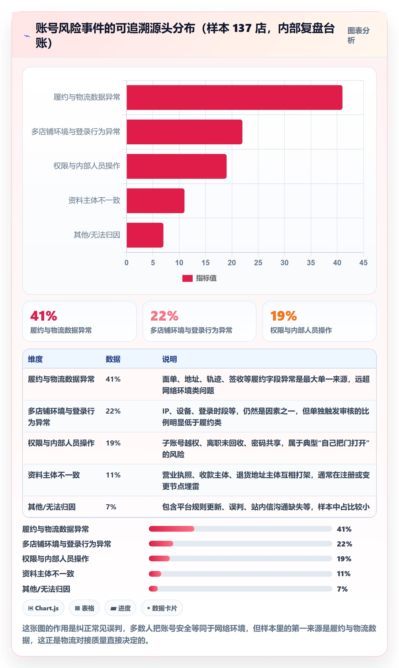 erp跨境电商实用方法：围绕物流对接建立账号安全