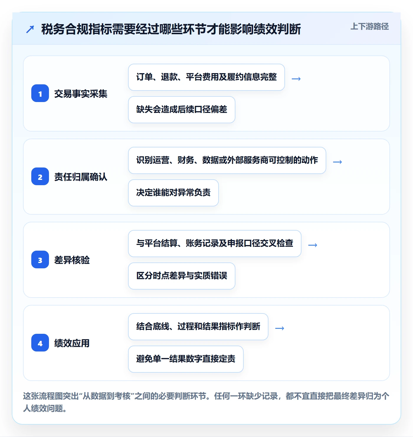 跨境电商实战复盘：从税务合规验证绩效考核效果