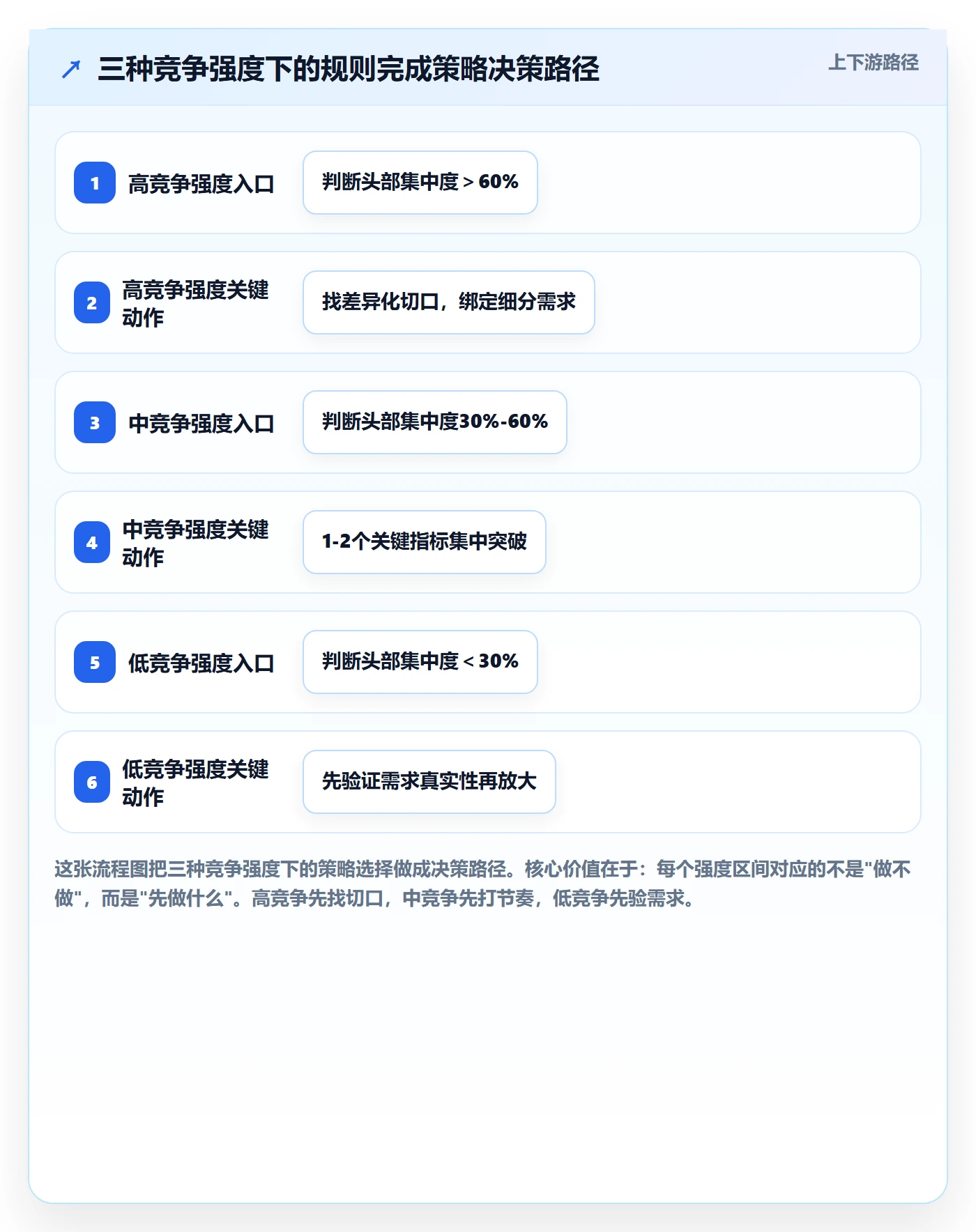 商品分析实施路径：竞争强度如何完成平台规则