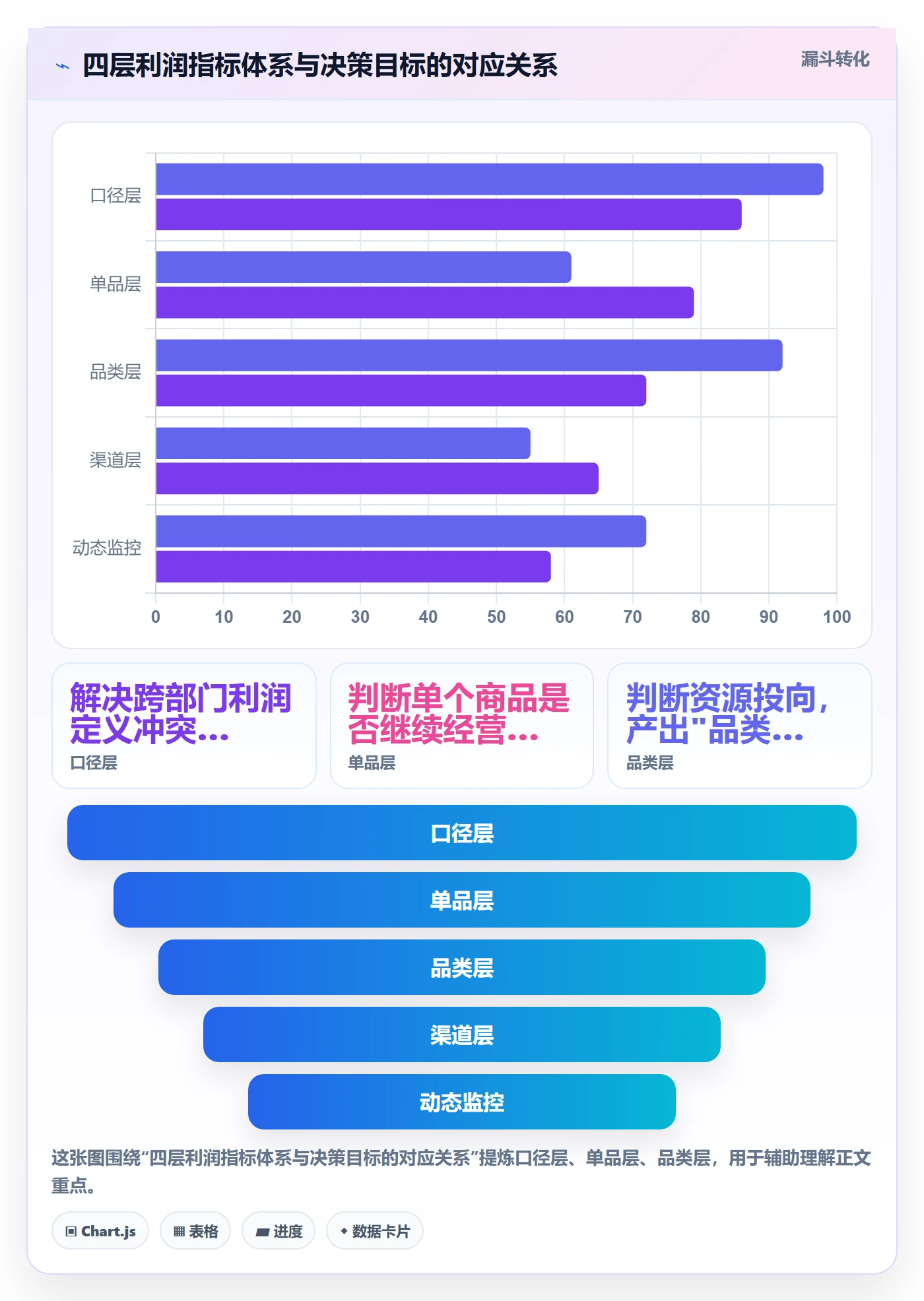 商品分析实用方法：围绕利润空间建立指标体系