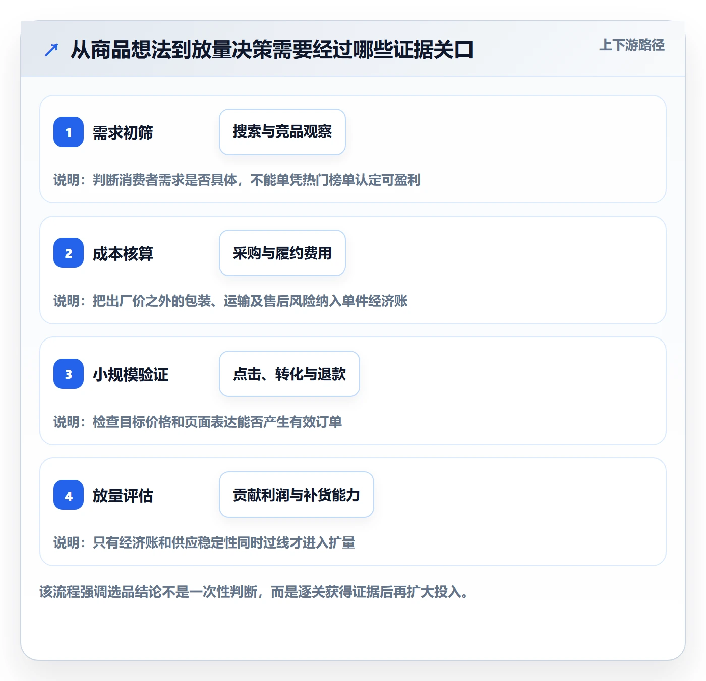 temu数据方法：用选品定价支撑团队协同判断