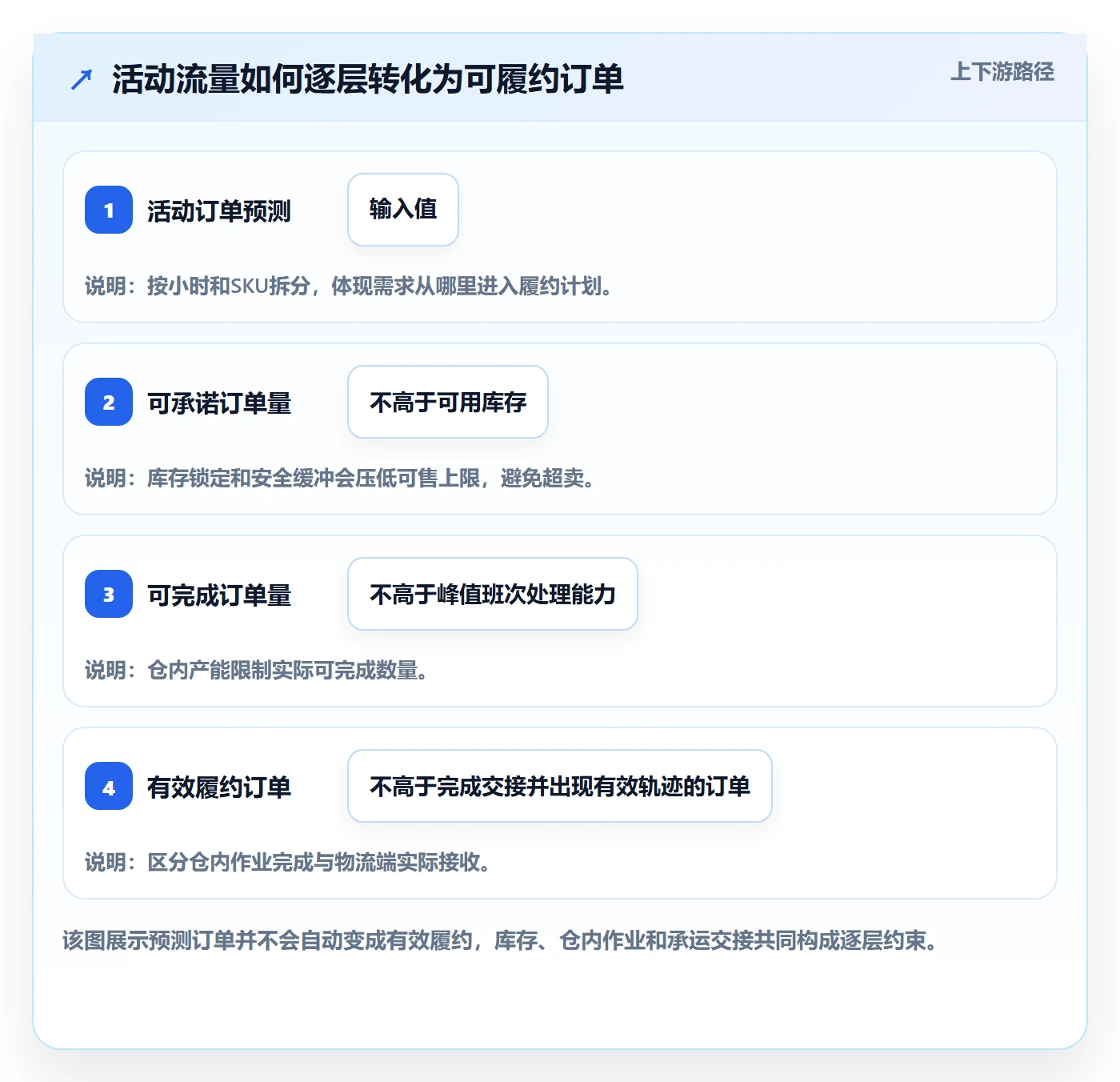 temu怎么管?以活动流量为核心的物流方案方案