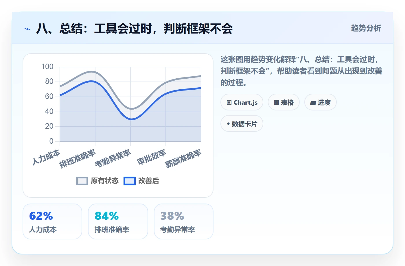 八、总结：工具会过时，判断框架不会