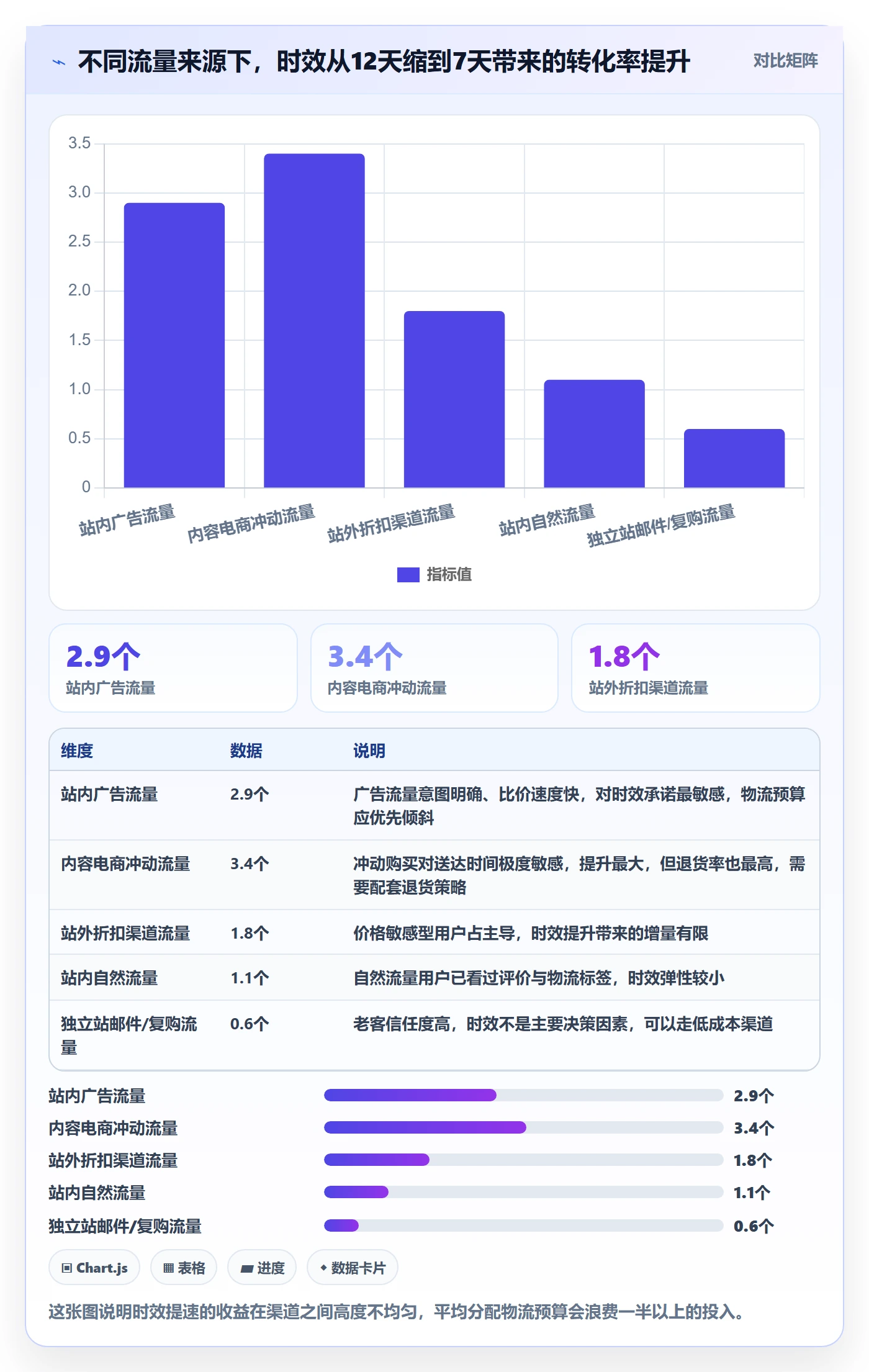 跨境电商运营实用方法：围绕流量获取建立跨境物流