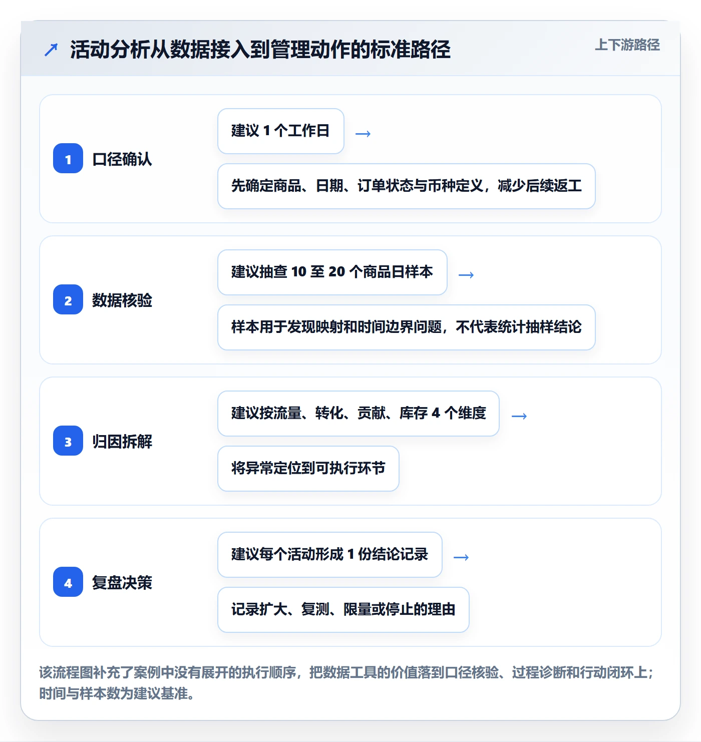 temu数据方法：用活动流量支撑标准化管理判断