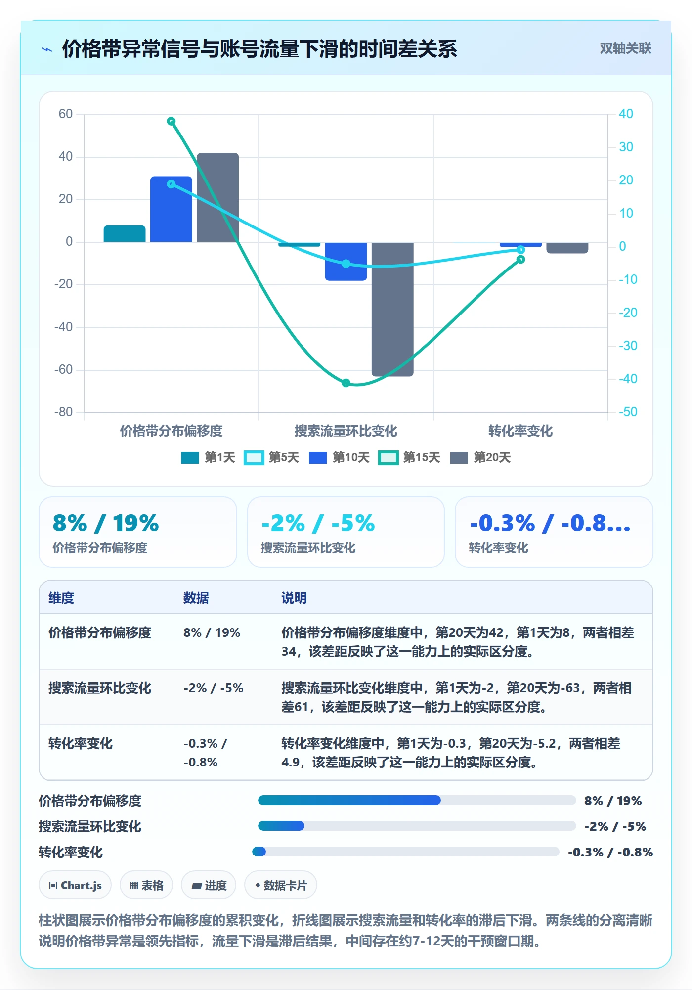 商品分析数据方法：用价格带支撑账号安全判断
