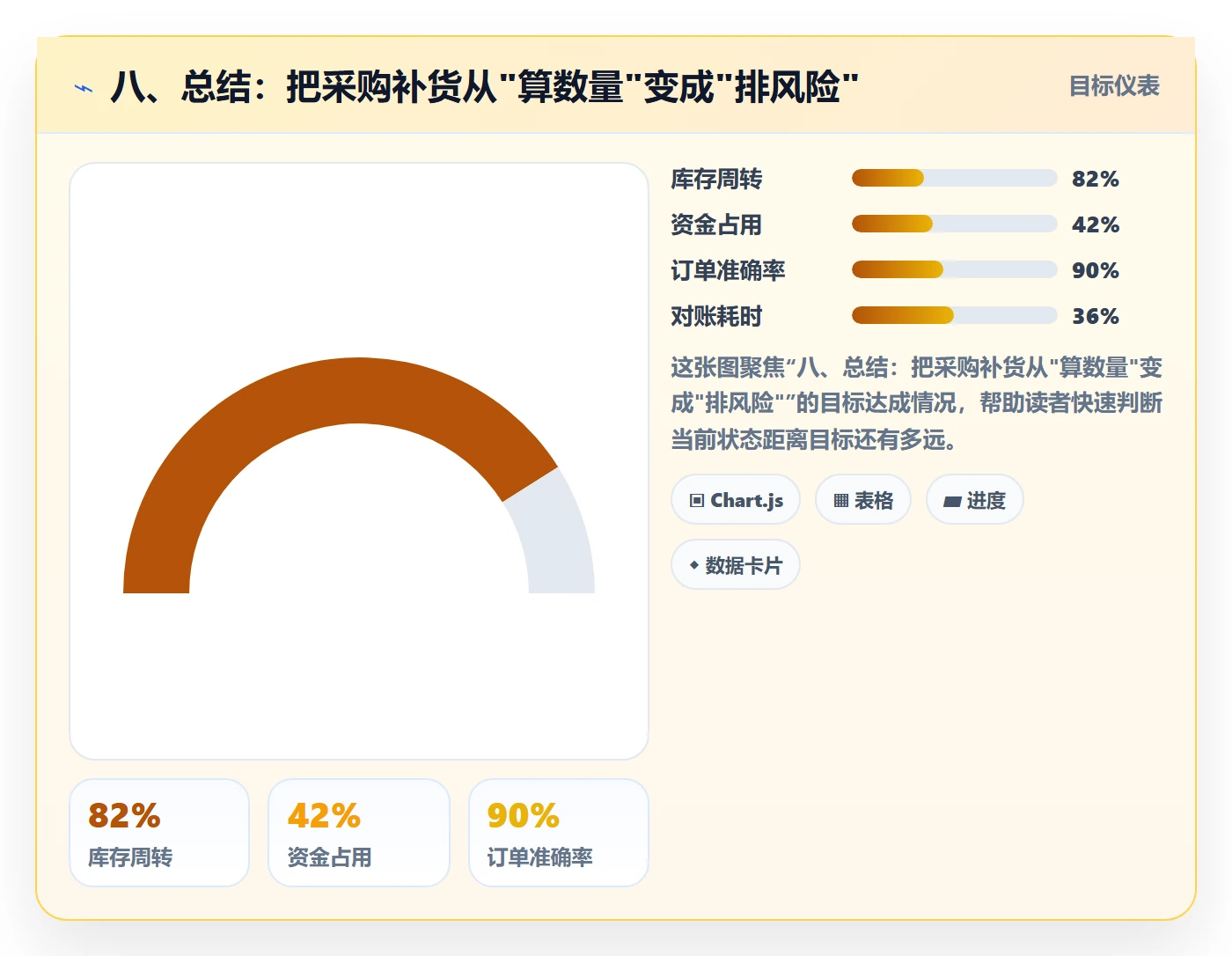 八、总结：把采购补货从"算数量"变成"排风险"