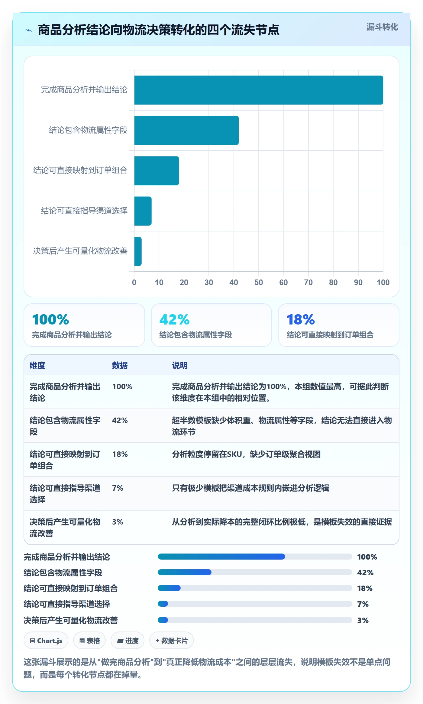 商品分析管理模板：围绕组合优化开展跨境物流