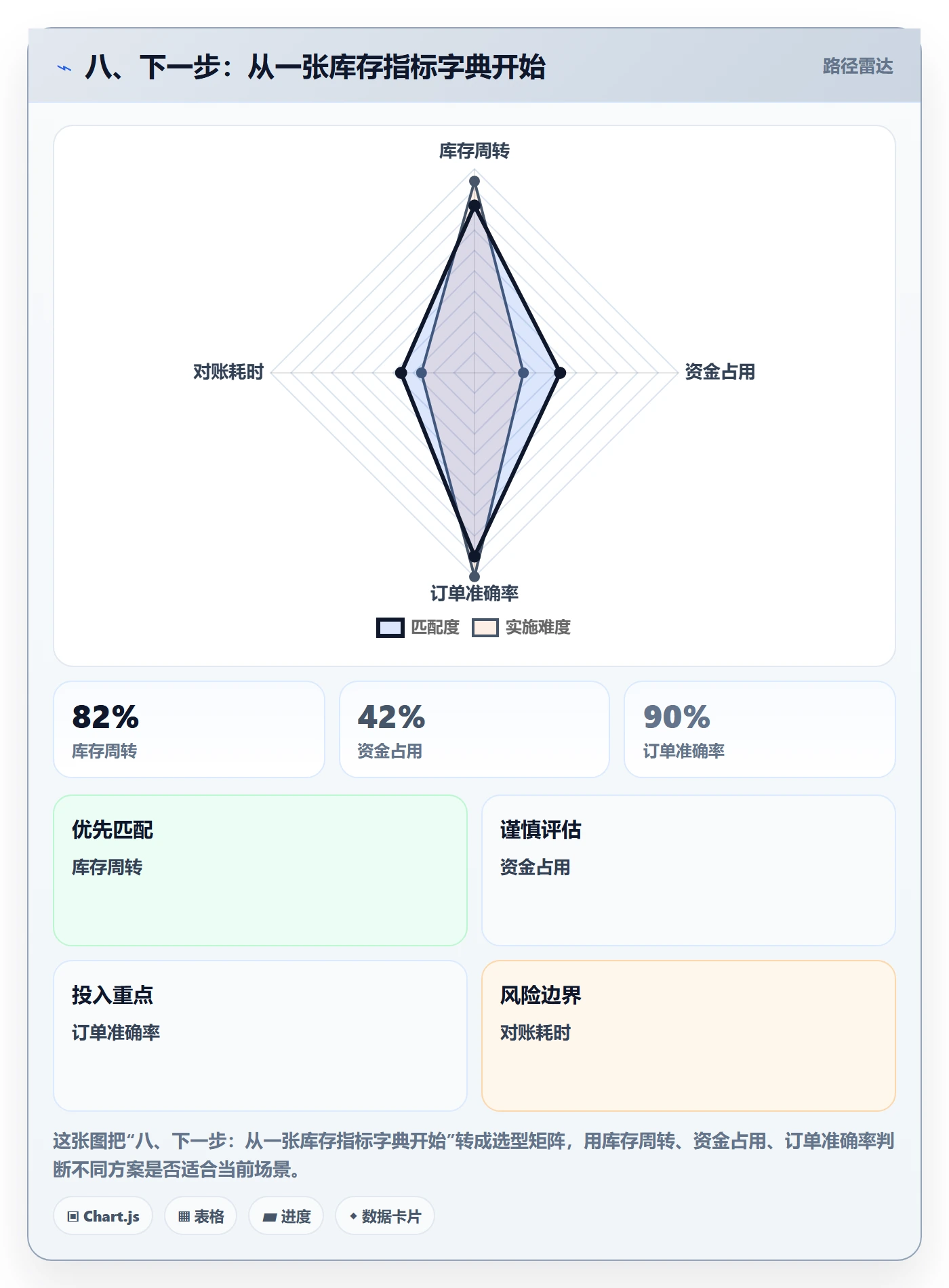 八、下一步:从一张库存指标字典开始