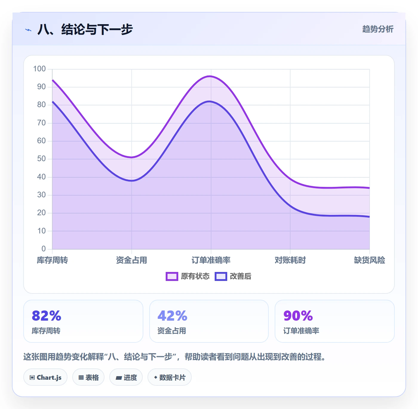 八、结论与下一步