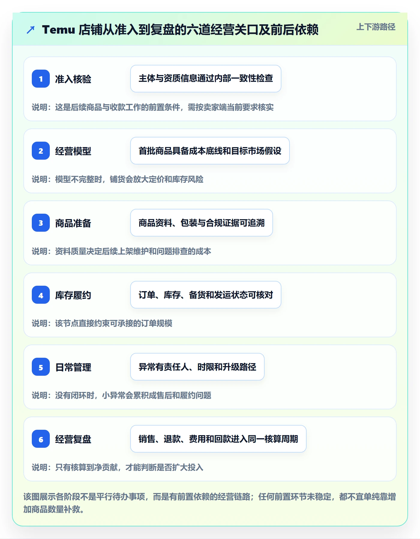 temu建设路线：从平台入驻到日常管理分几步