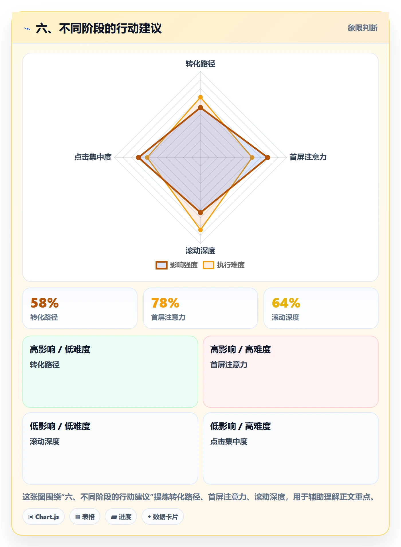 六、不同阶段的行动建议