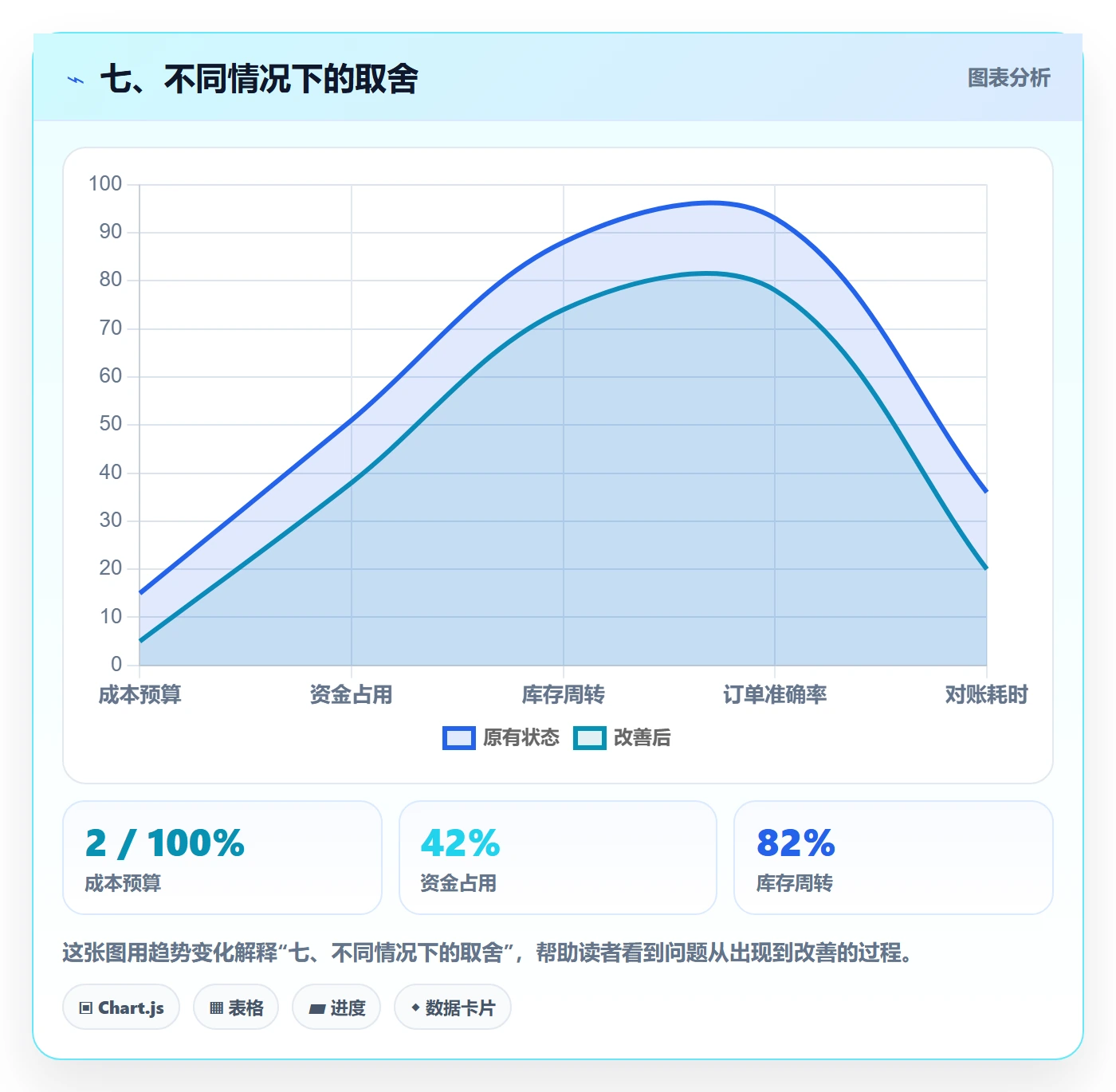 七、不同情况下的取舍