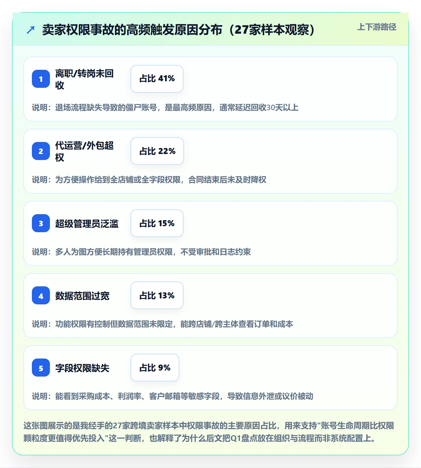 erp跨境电商基础课：权限管理相关的年度规划一次讲透