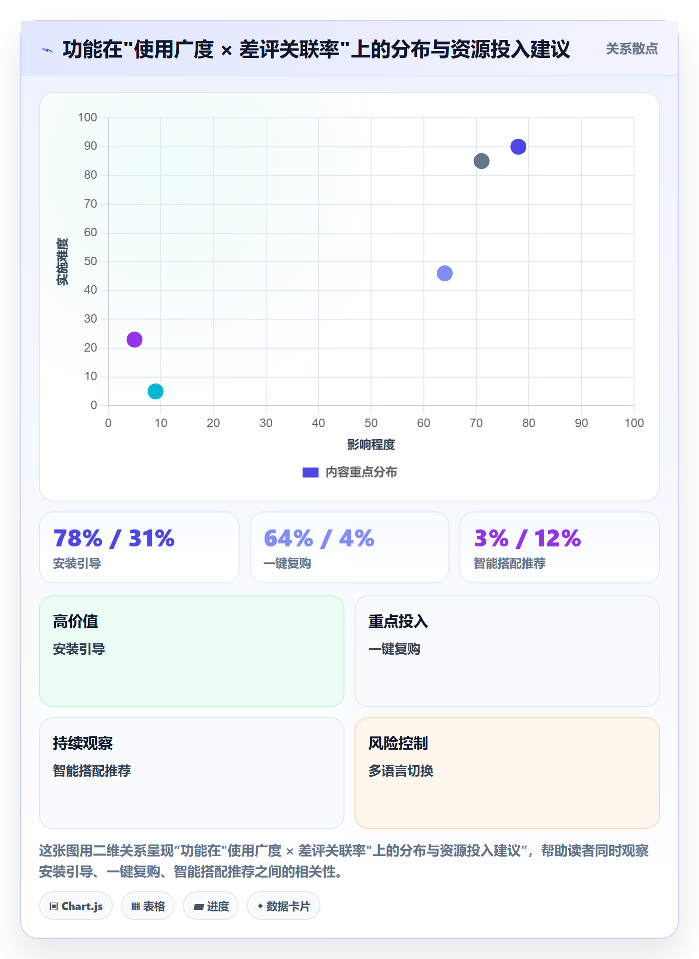 商品分析优化清单：用户评价与核心功能的关键动作
