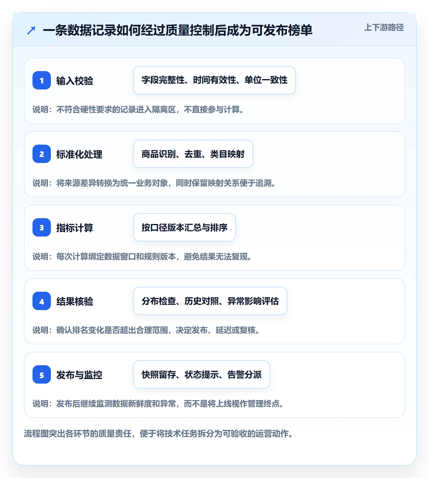 电商数据查询网站方案设计：平台榜单场景的日常管理怎么做