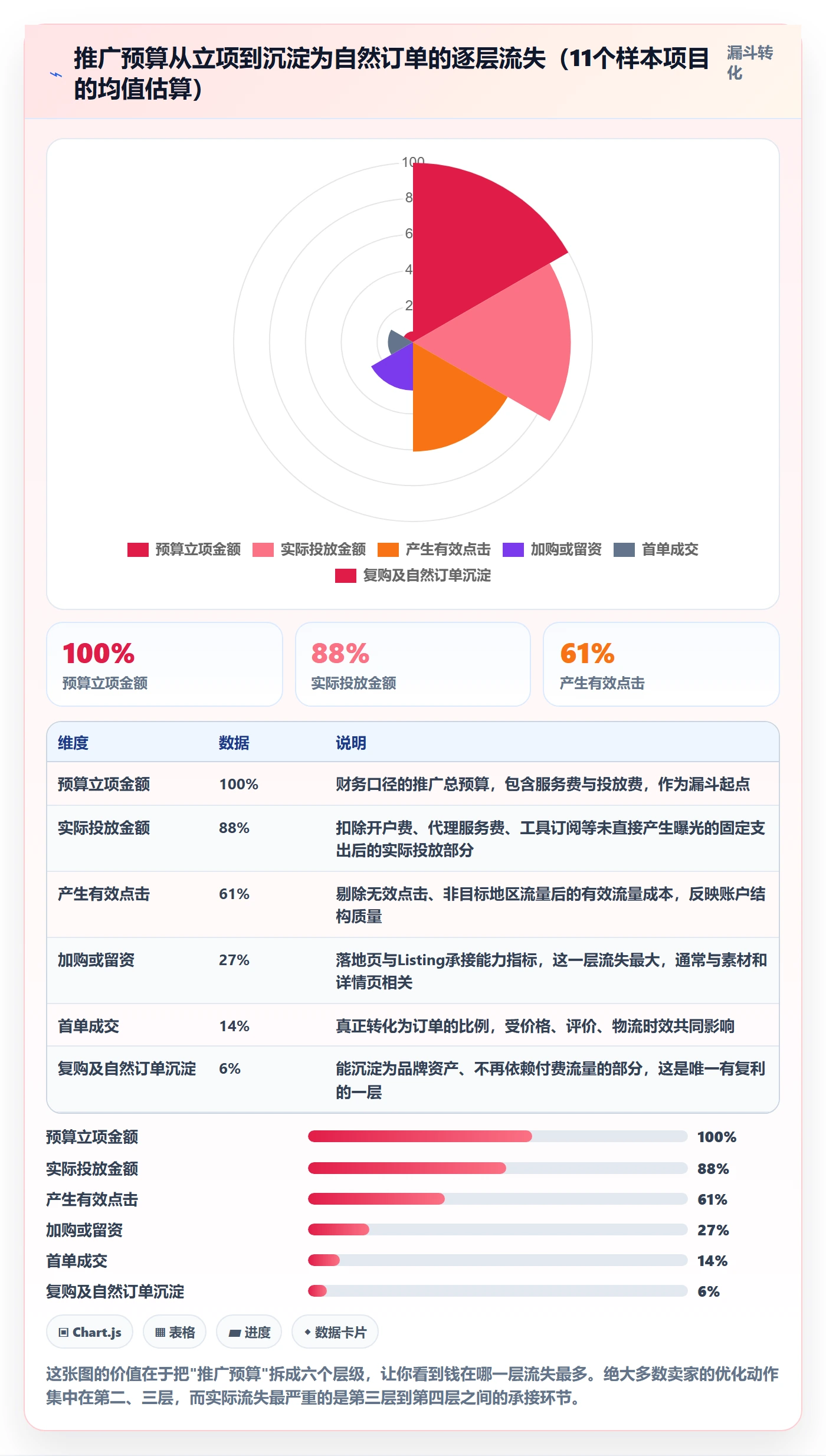 跨境电商一站式服务实用方法：围绕运营推广建立成本控制