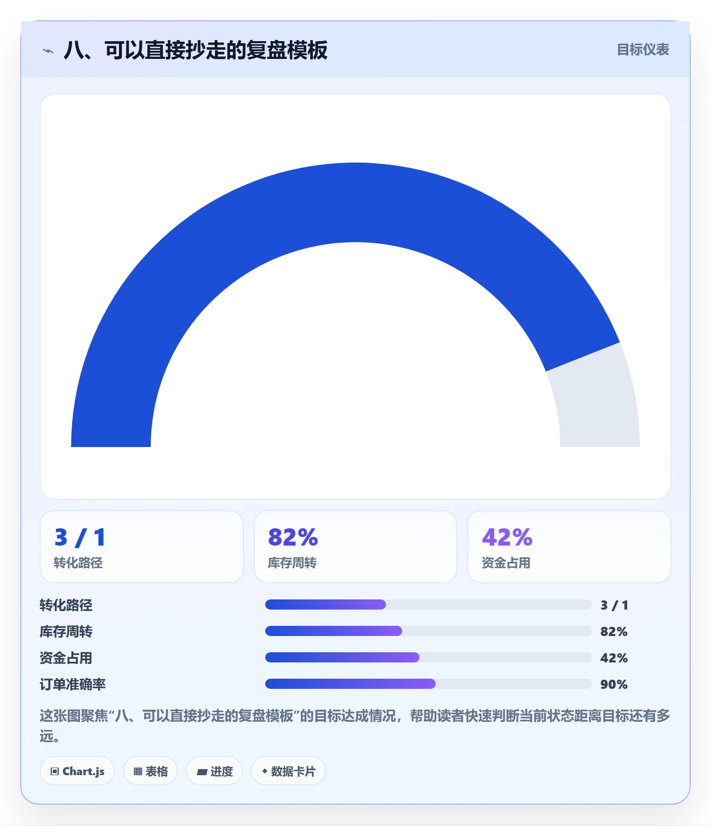 八、可以直接抄走的复盘模板