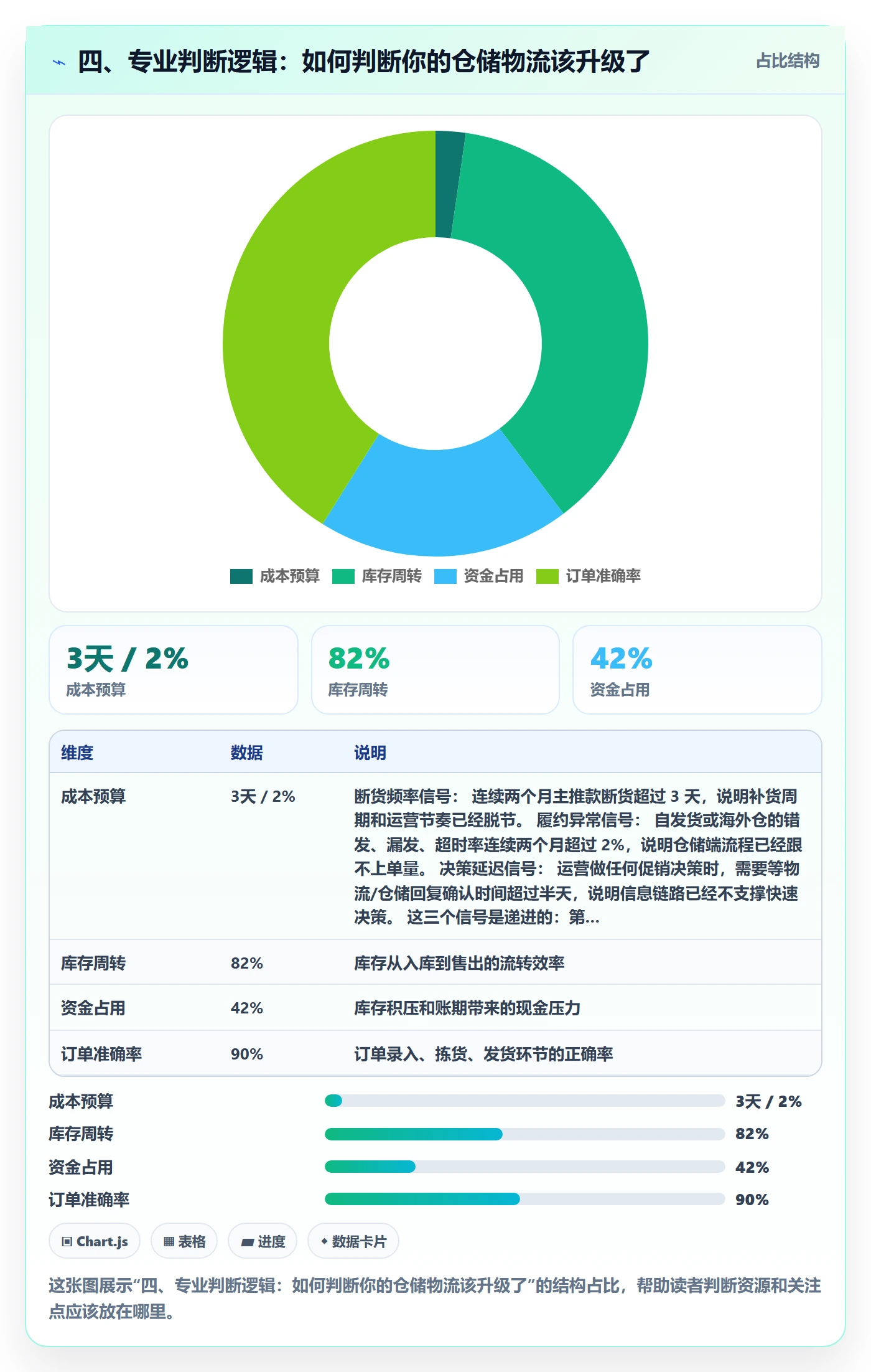 四、专业判断逻辑：如何判断你的仓储物流该升级了