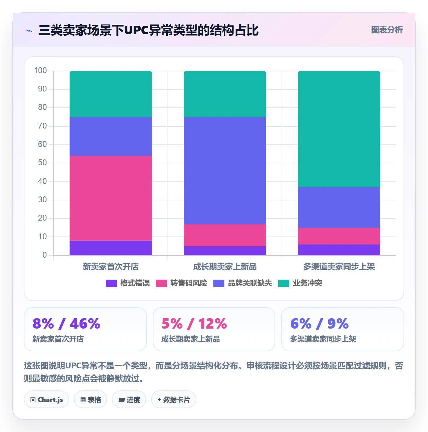 UPC码实践指南：平台审核的流程设计怎样更有效