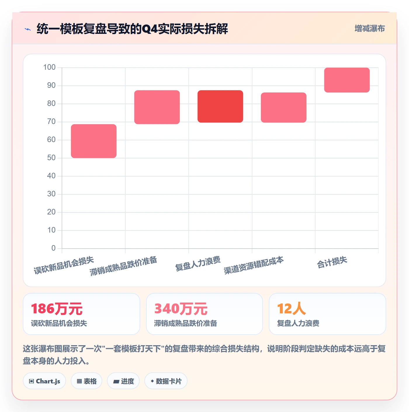 商品分析方案设计：生命周期场景的季度复盘怎么做