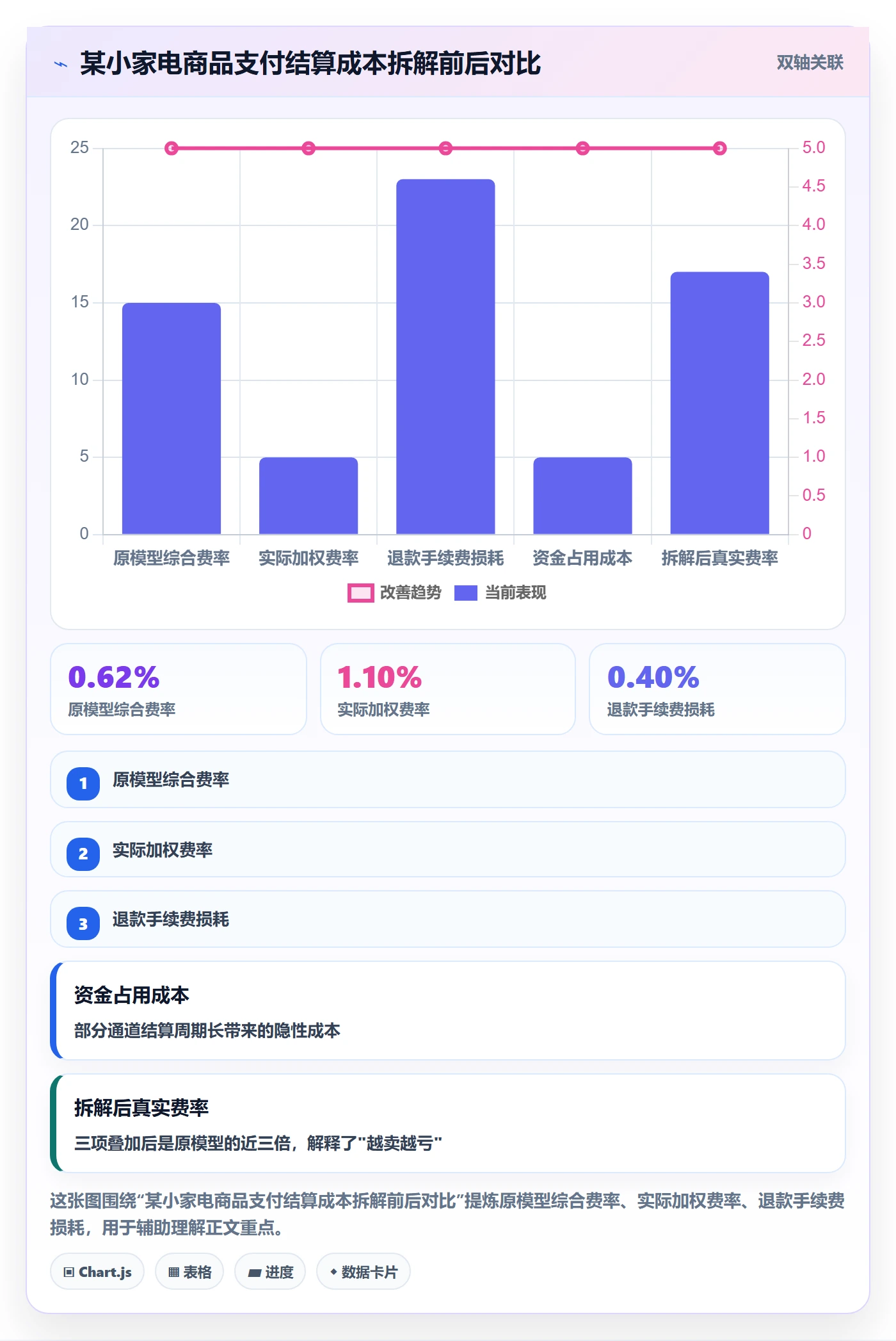 商品分析应用思路：围绕利润空间拆解支付结算