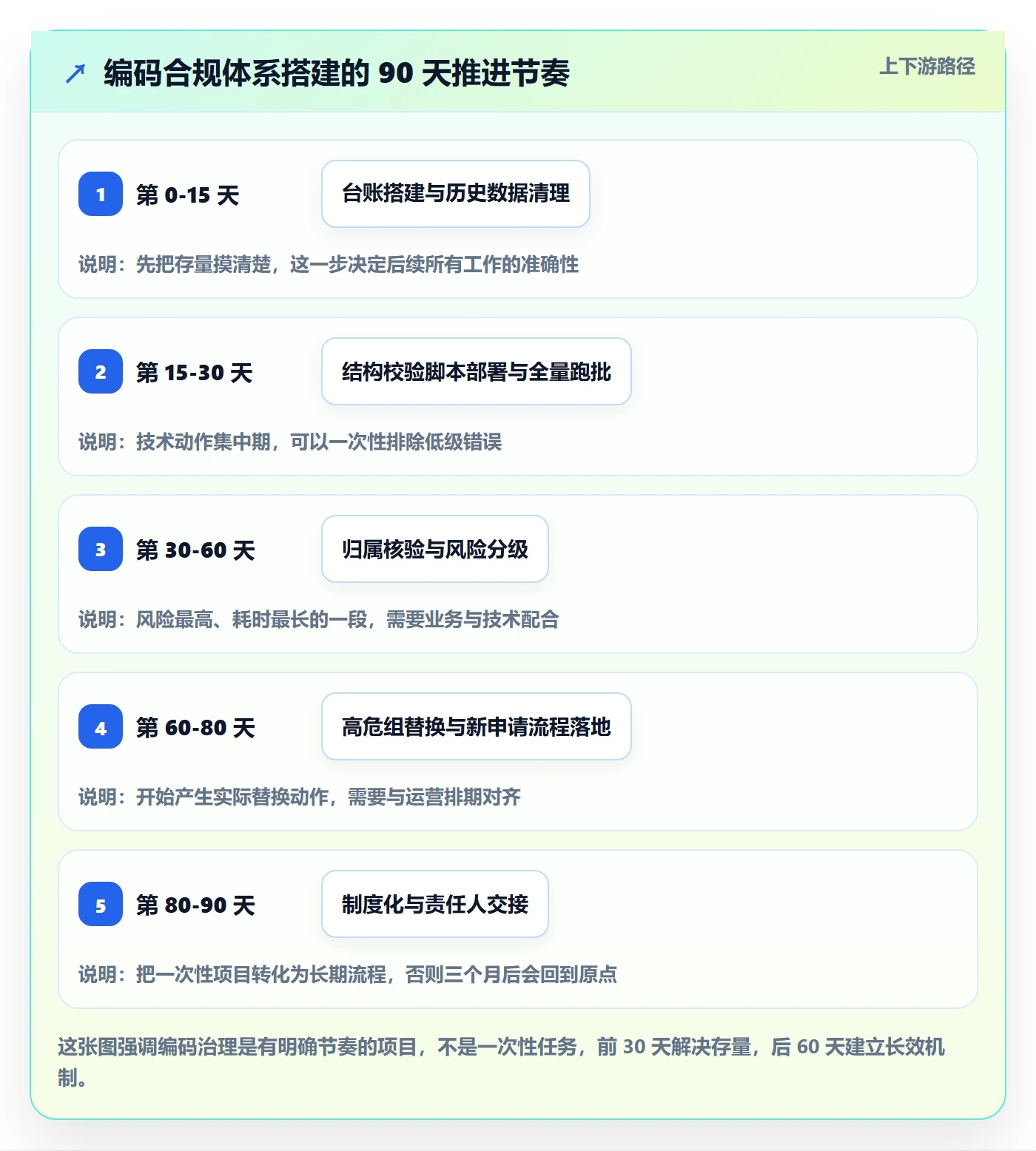 UPC码落地清单：合规风险相关的精细化运营事项